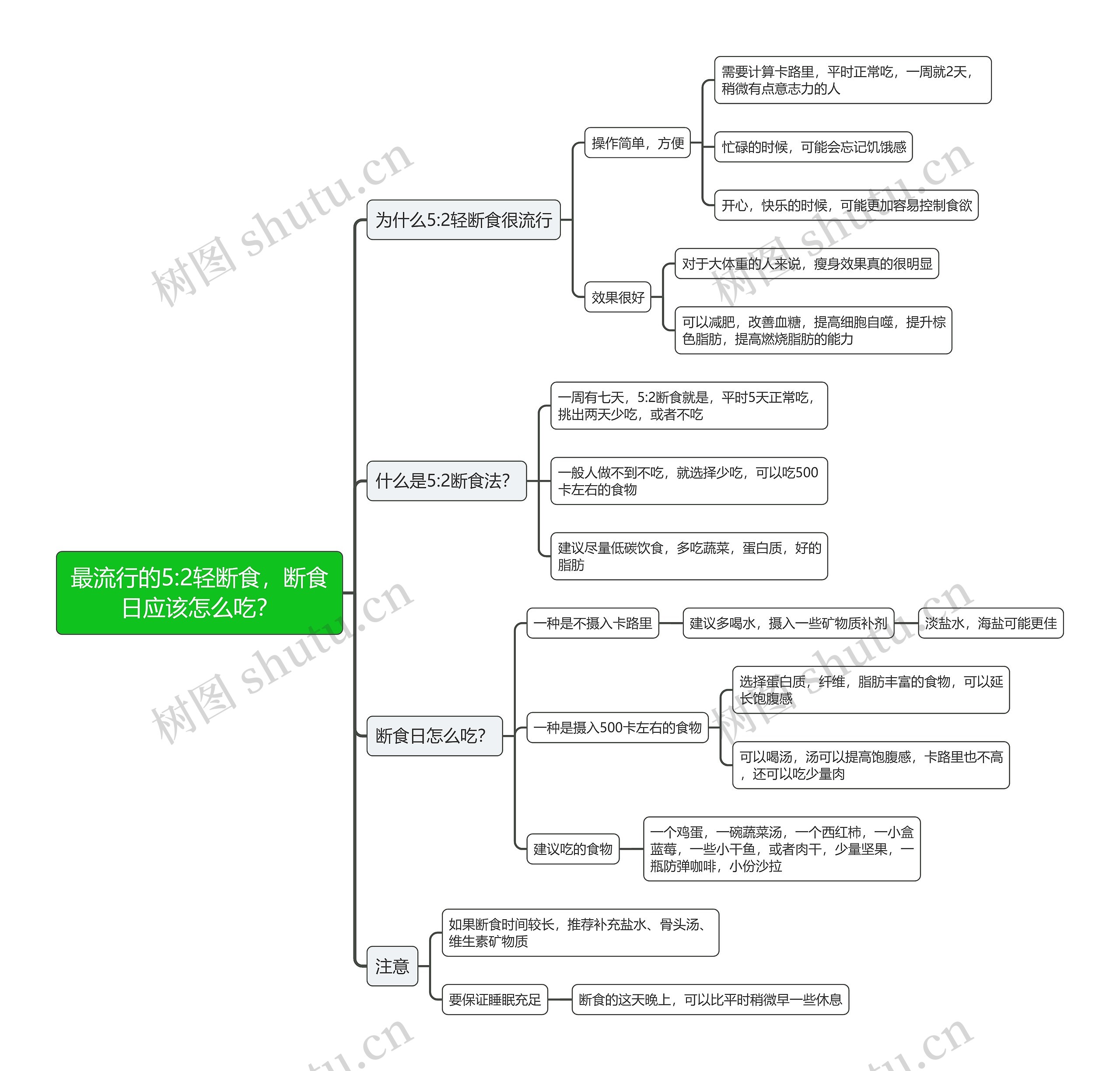 最流行的5:2轻断食，断食日应该怎么吃？