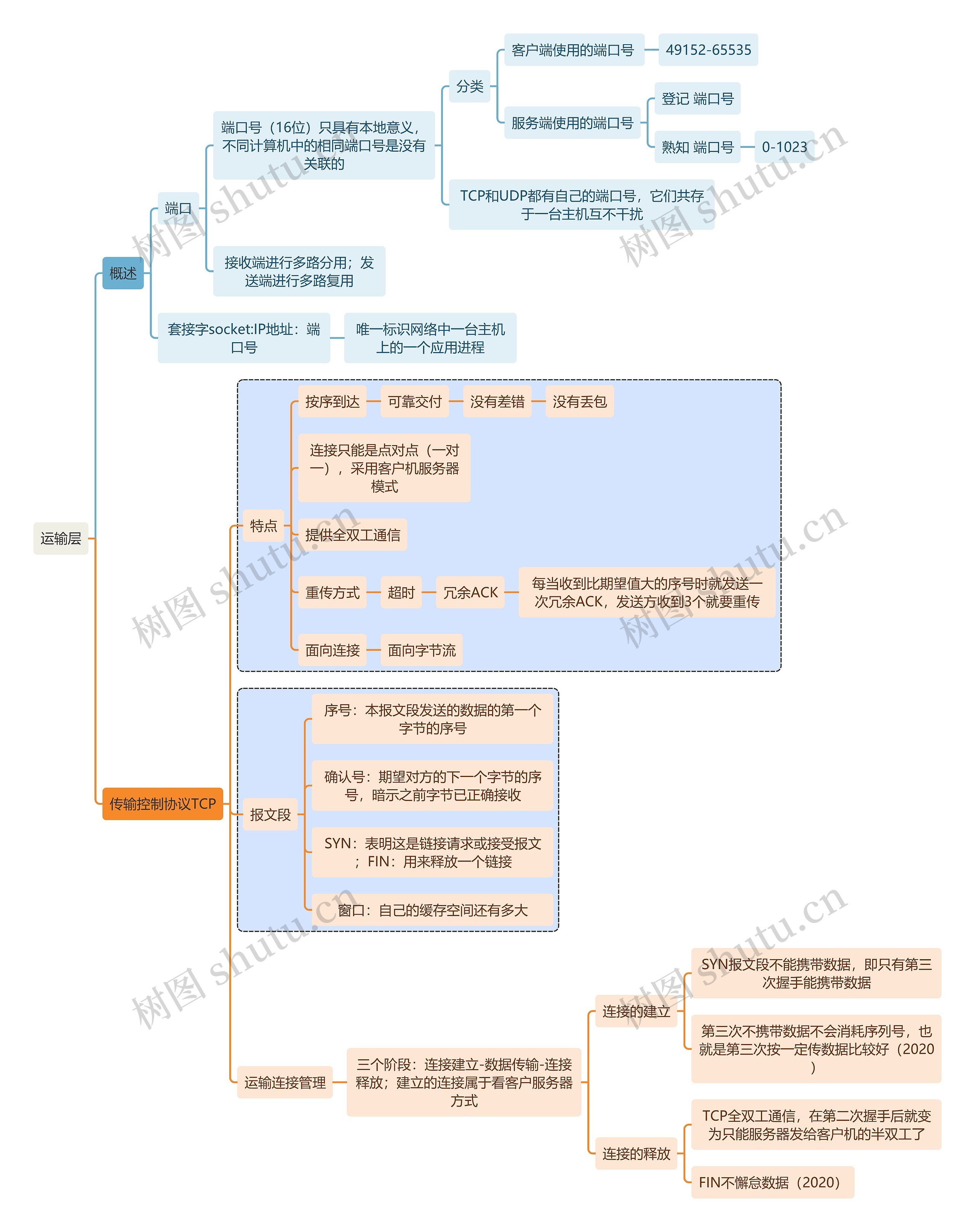 计算机知识运输层思维导图