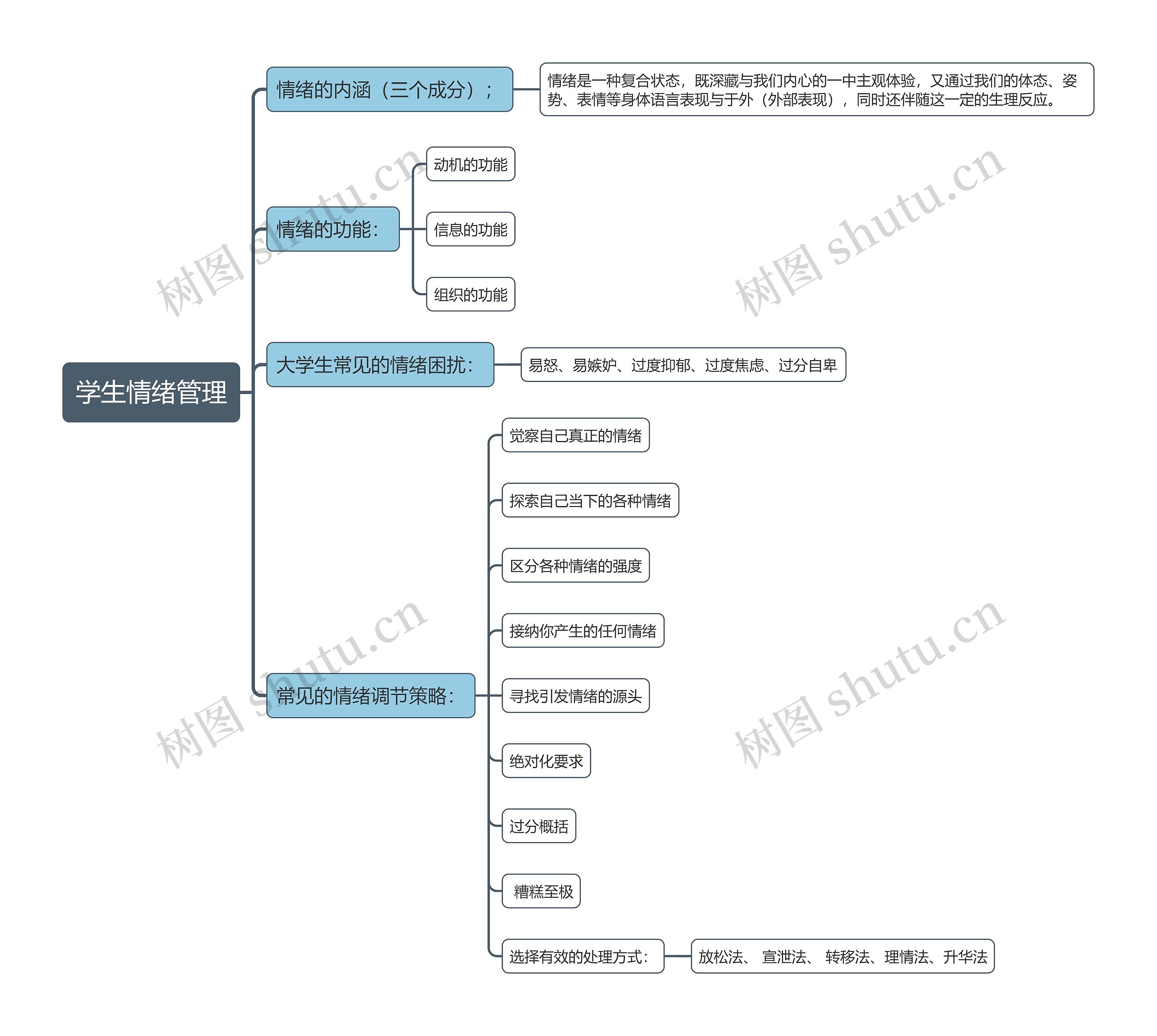 学生情绪管理思维导图高清图 学生情绪管理思维导图