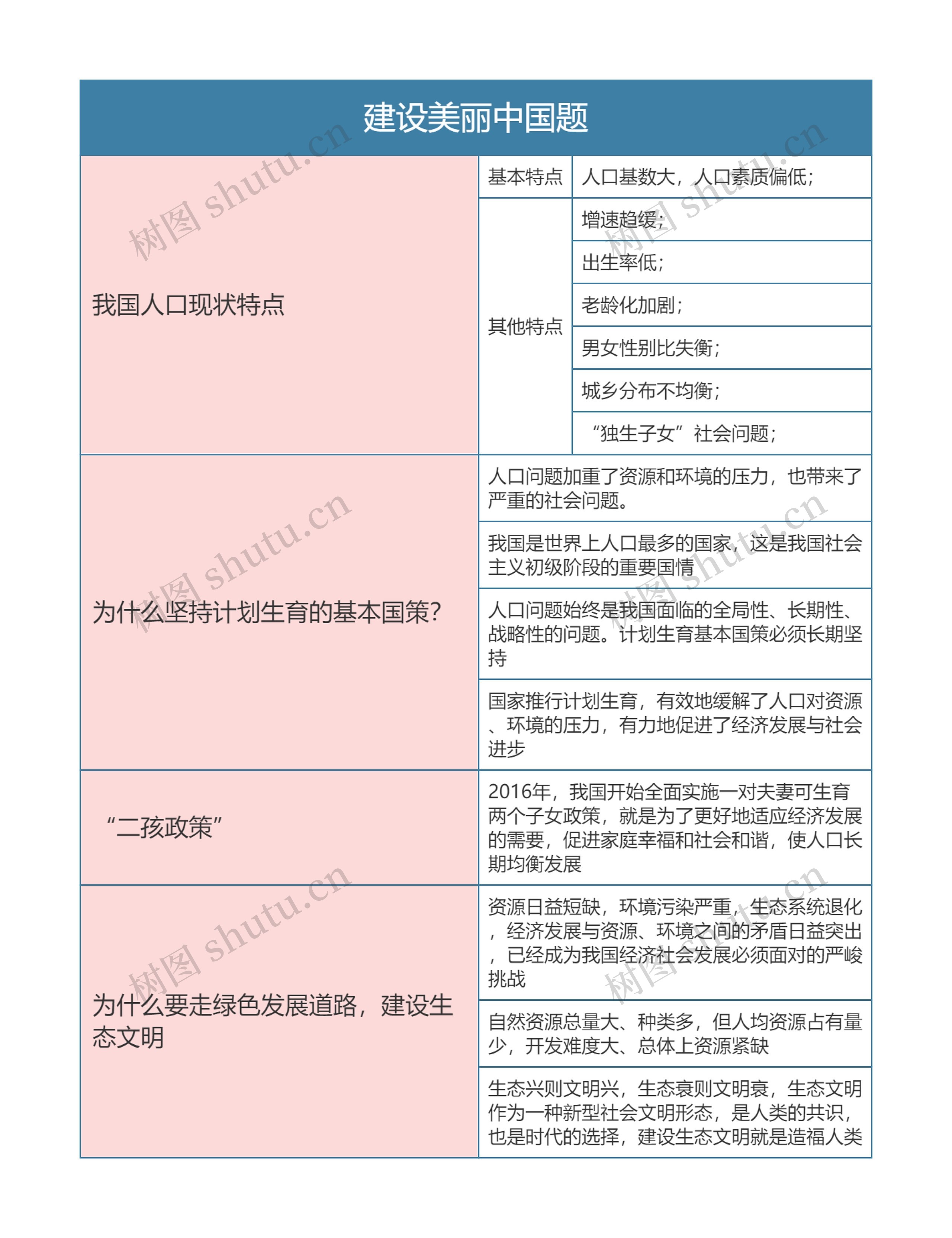 九年级政治上册第四单元建设美丽中国思维导图