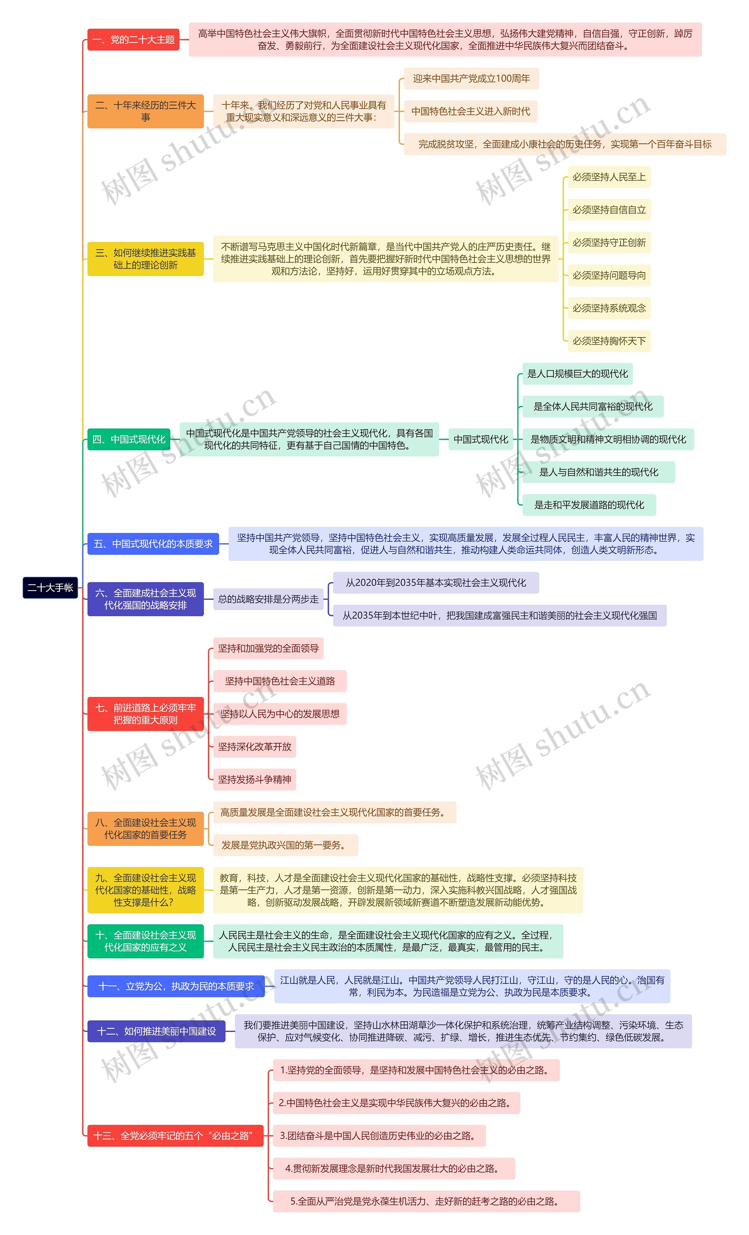 二十大手帐思维导图