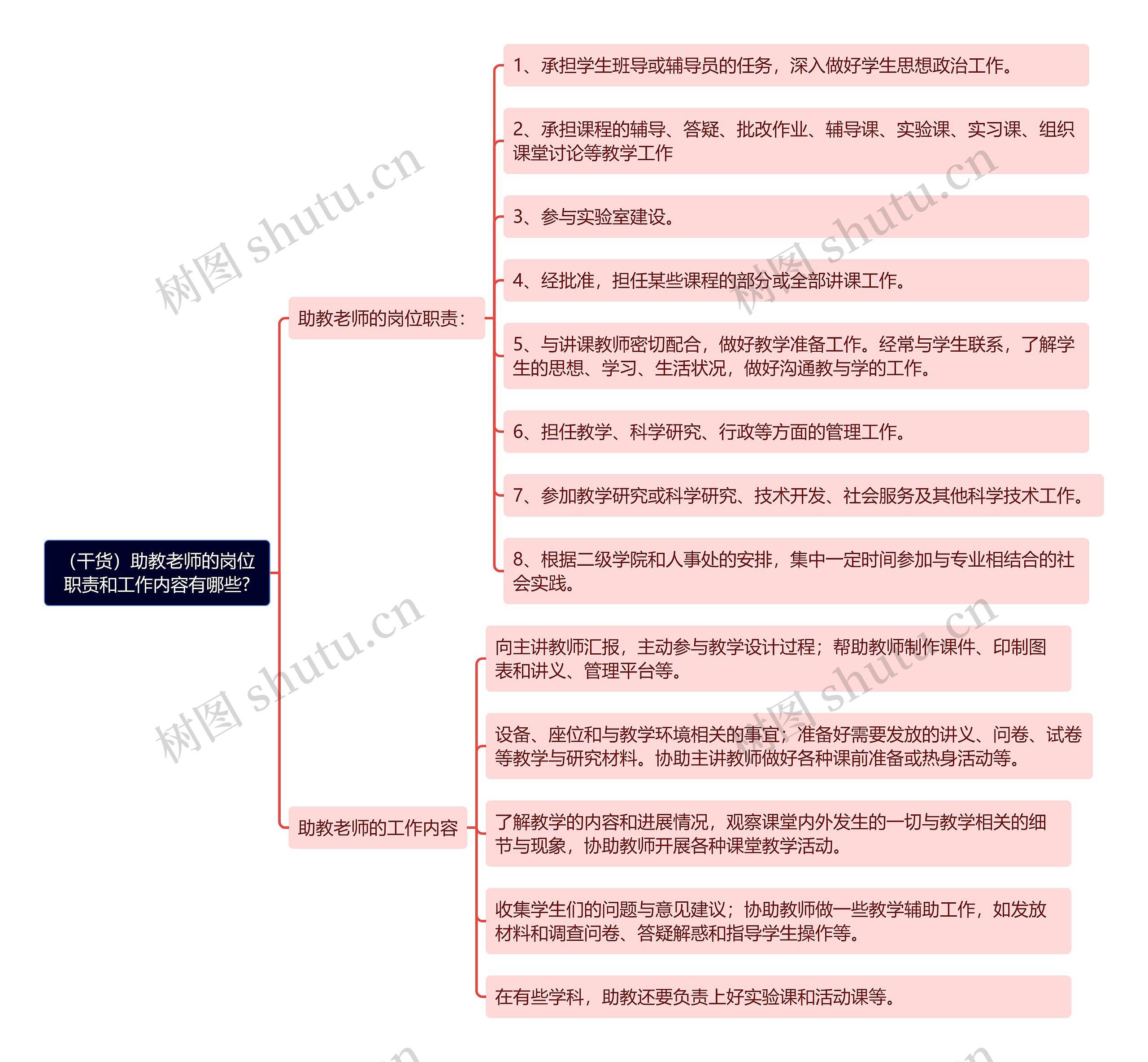 （干货）助教老师的岗位职责和工作内容有哪些?思维导图