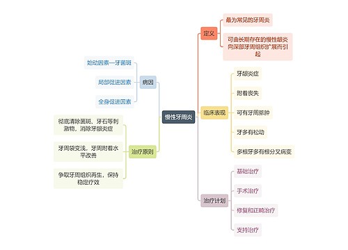 医学知识慢性牙周炎思维导图