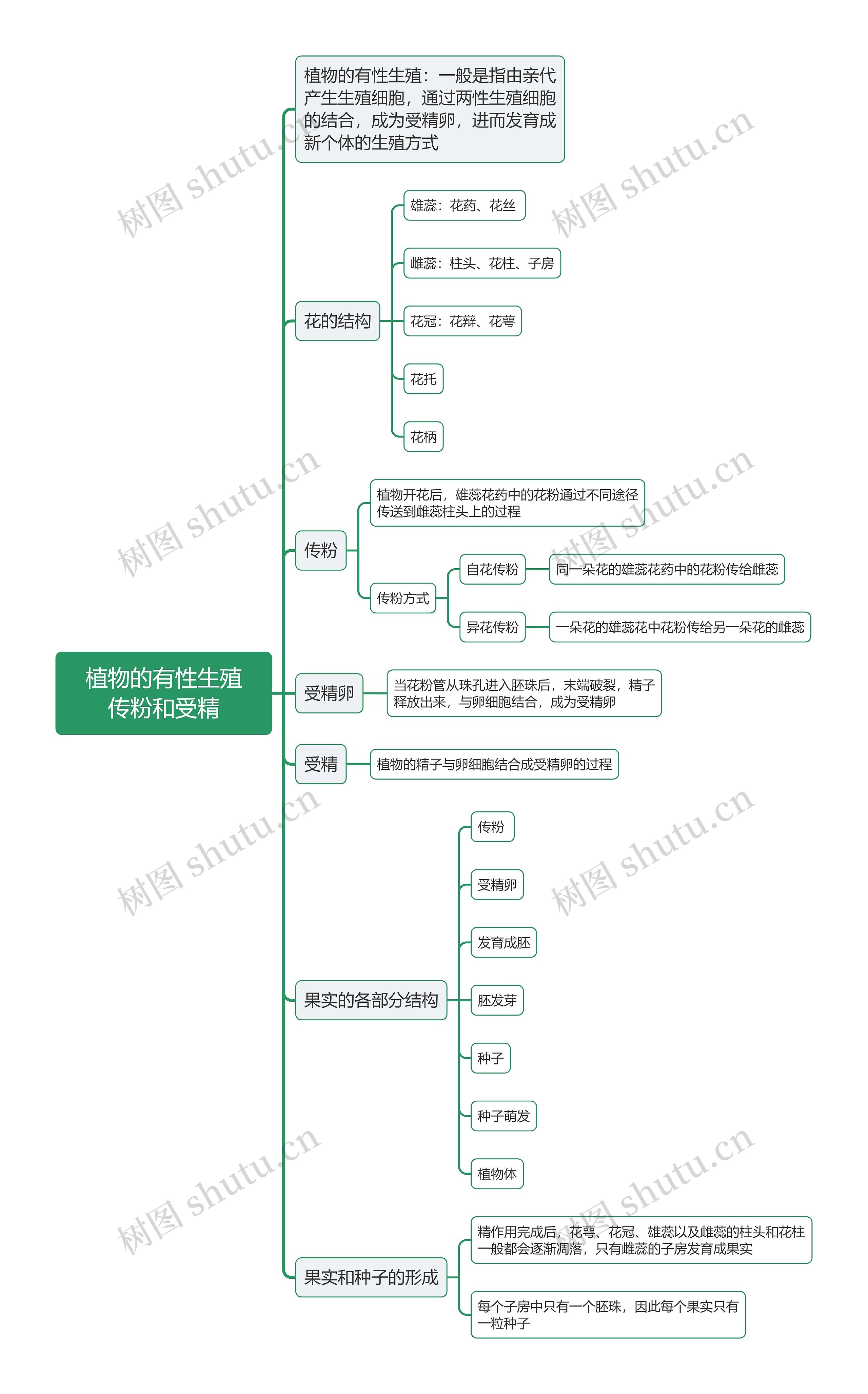 植物的有性生殖
传粉和受精思维导图