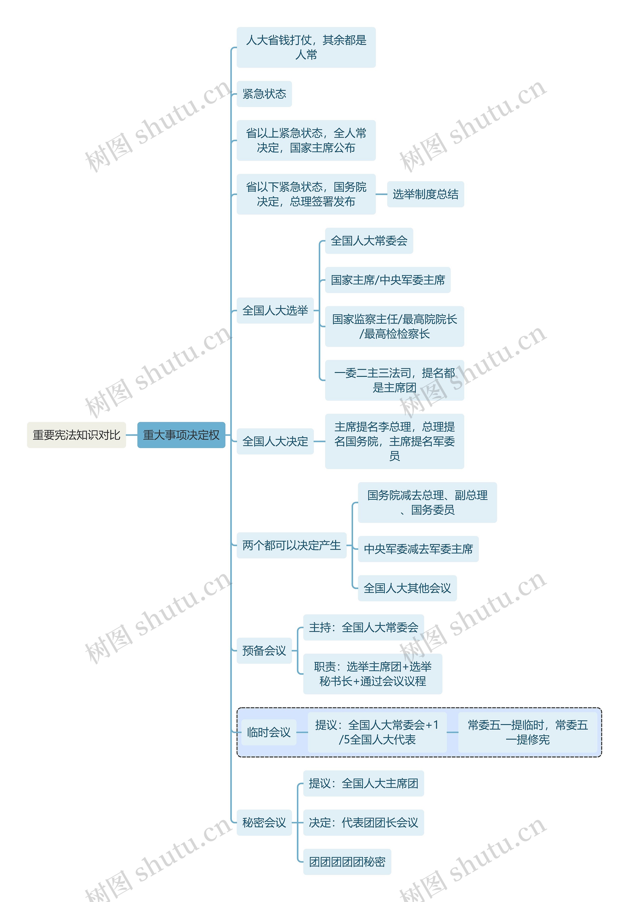 宪法知识重要宪法知识对比思维导图