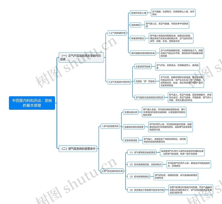 中西医内科知识点:发病的基本原理思维导图_编号t6965721-TreeMind树图