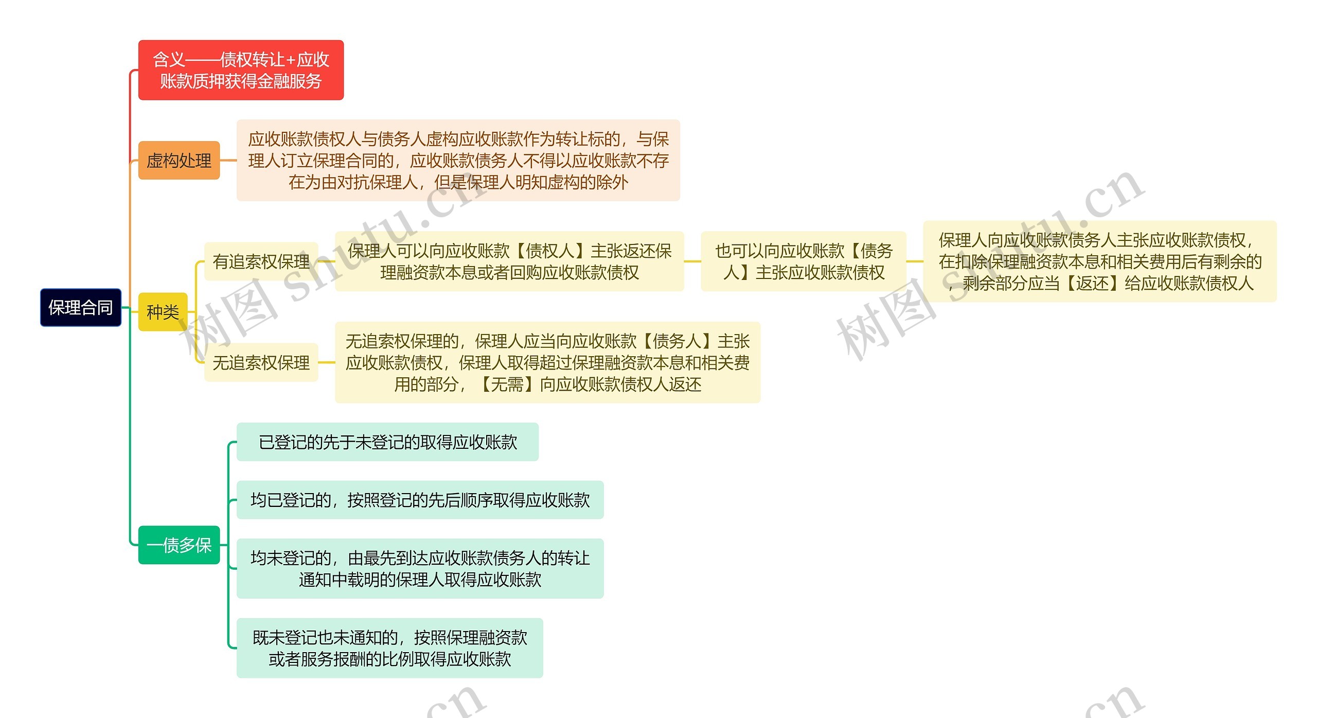 法学知识保理合同思维导图