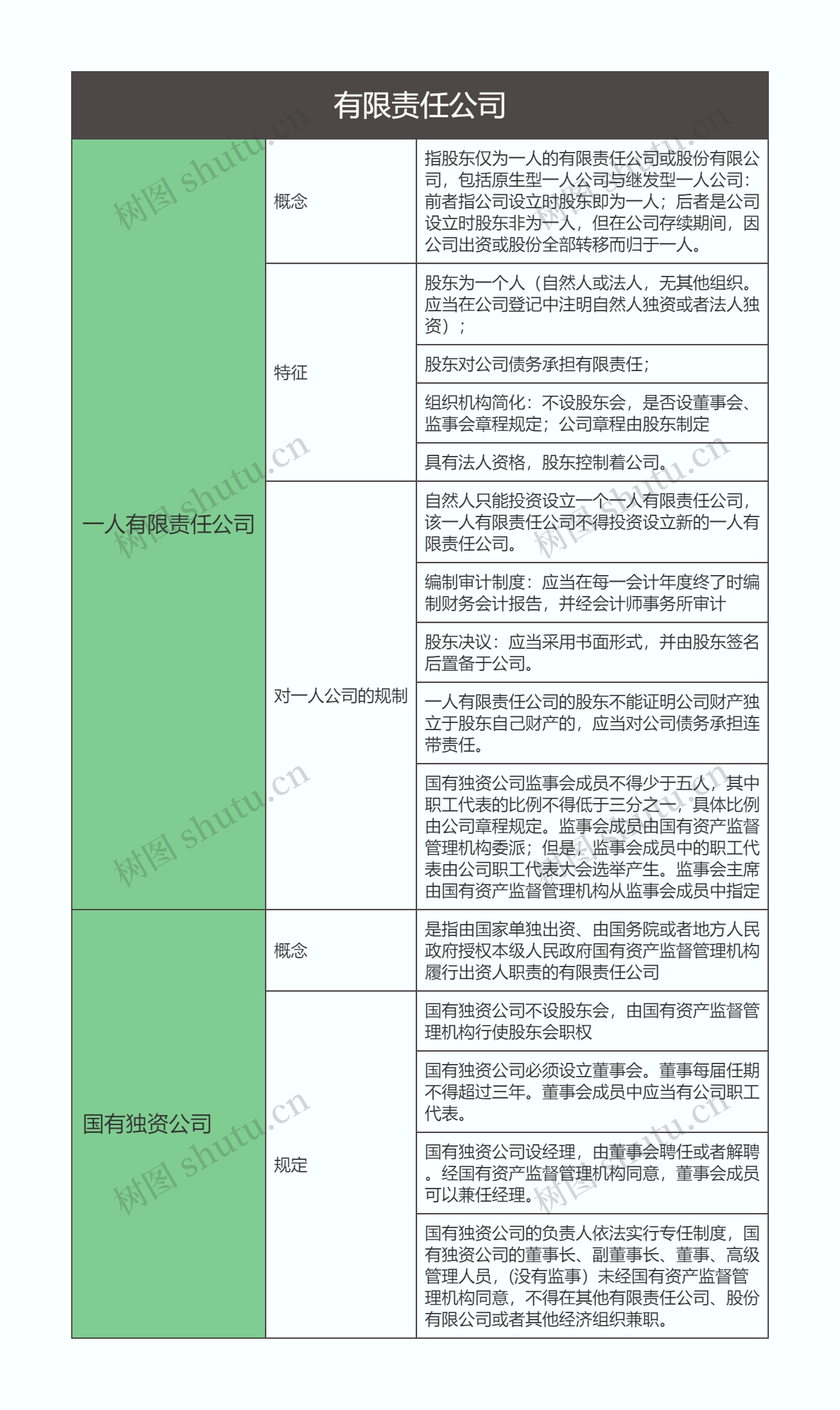 商法  有限责任公司思维导图