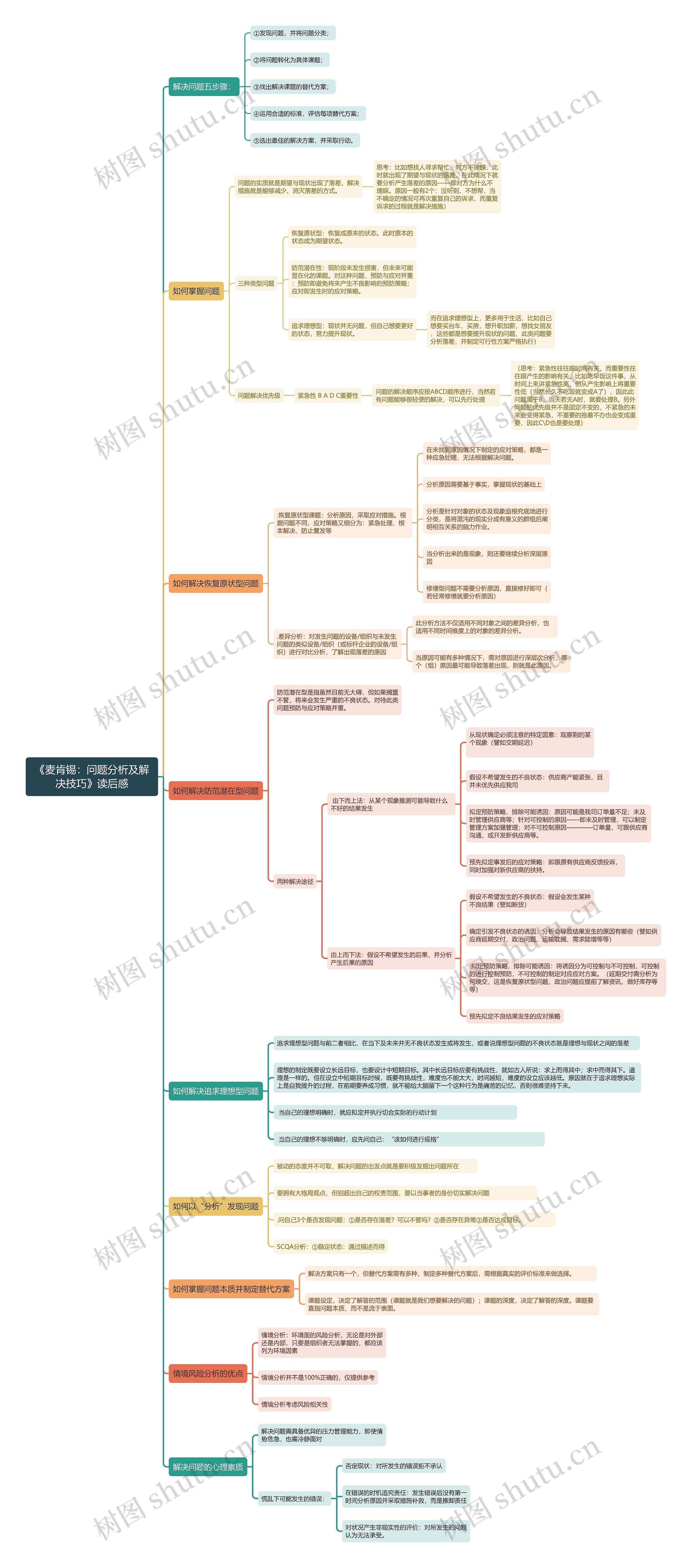 《麦肯锡：问题分析及解决技巧》读后感思维导图