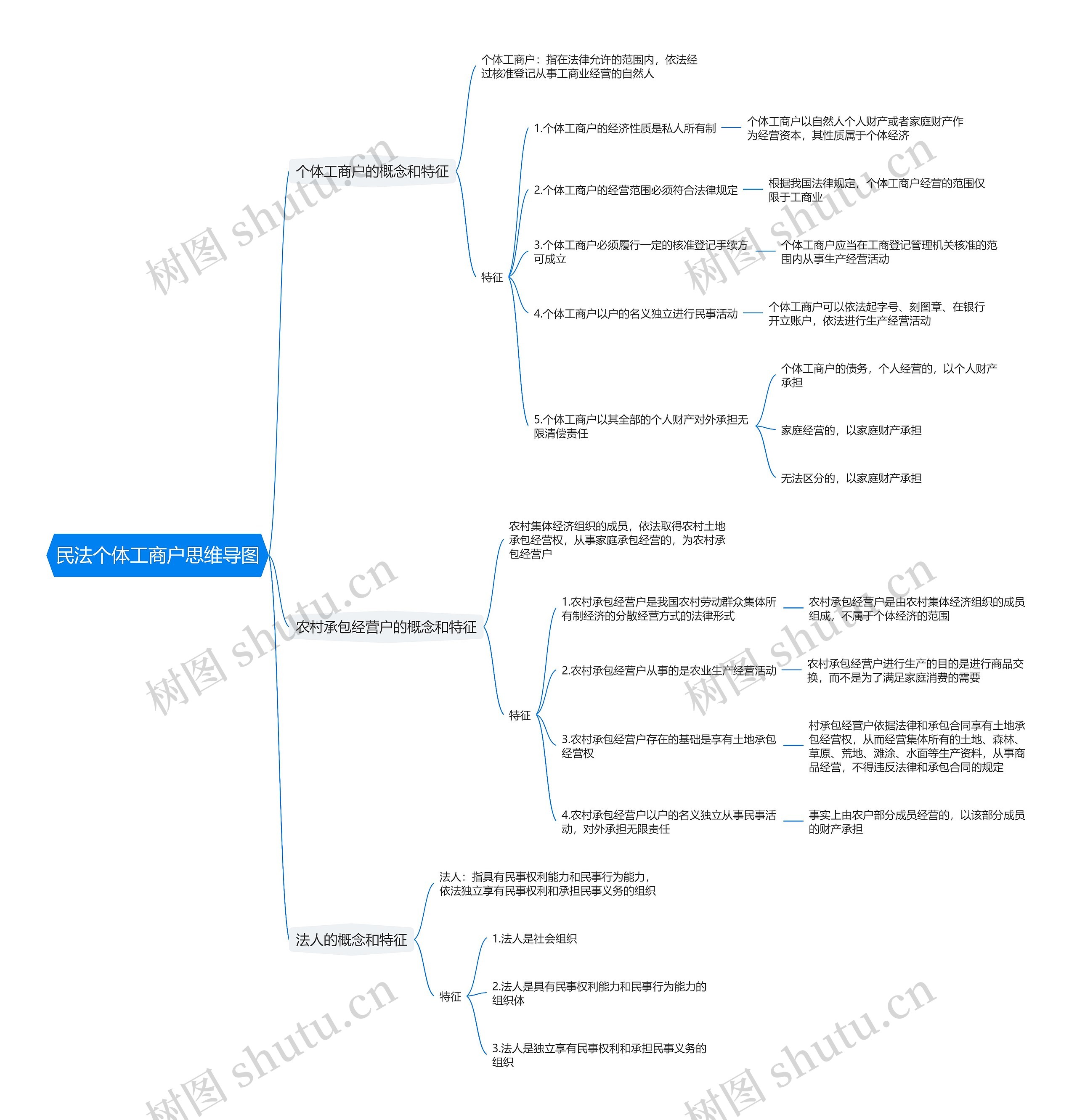 民法个体工商户思维导图