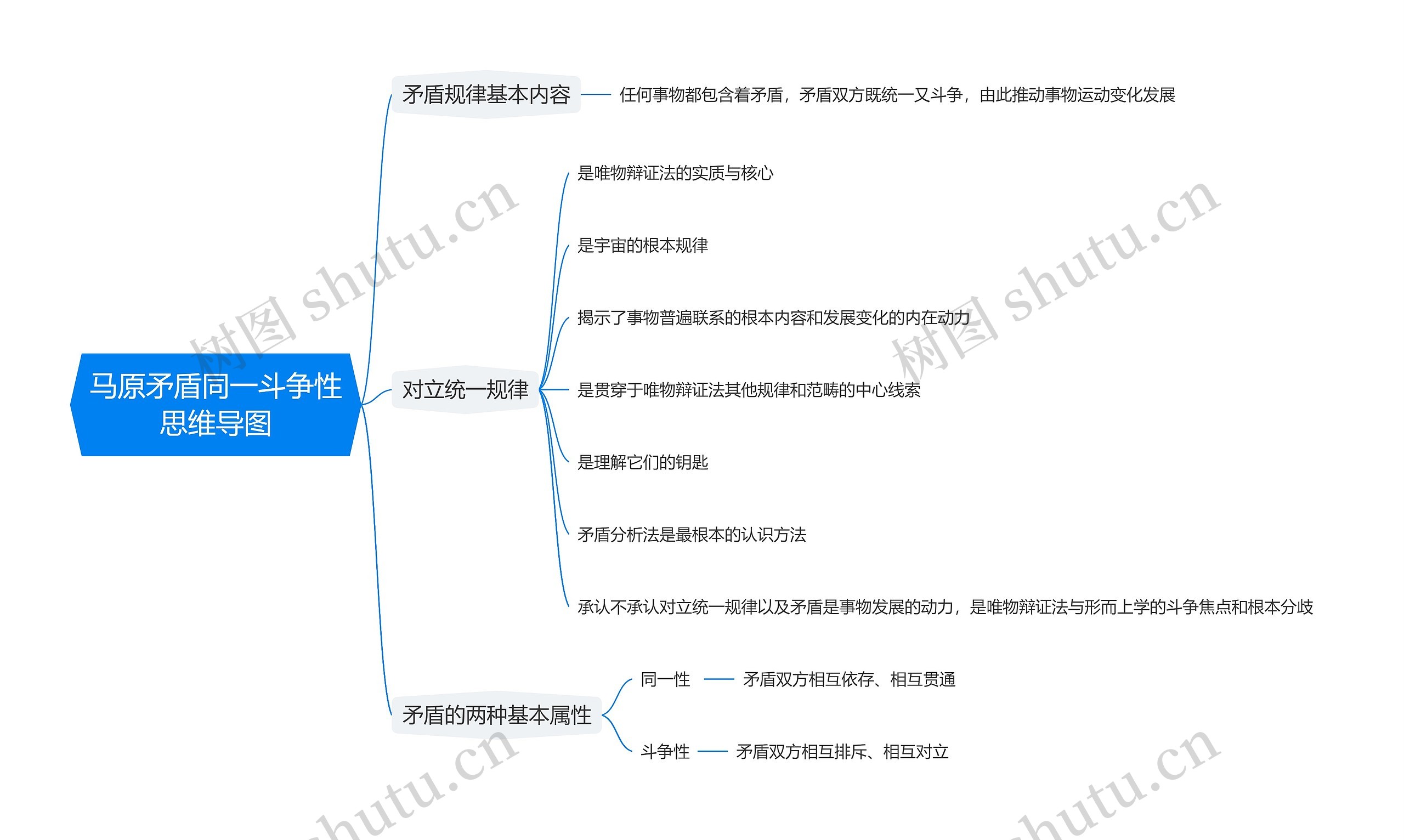 马原矛盾同一斗争性思维导图