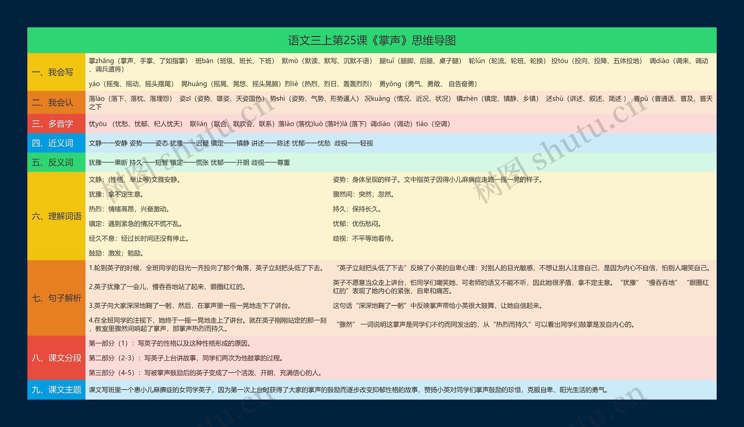语文三上第25课《掌声》思维导图
