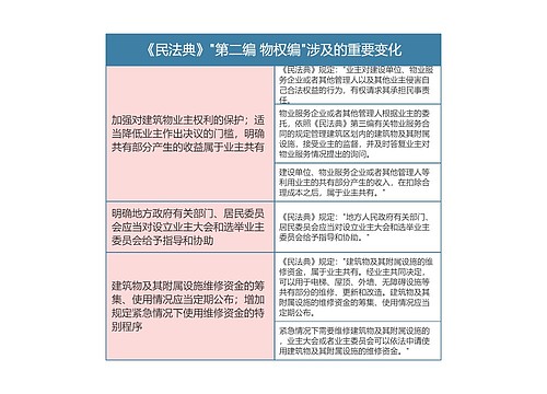 《民法典》"第二编 物权编"涉及的重要变化思维导图