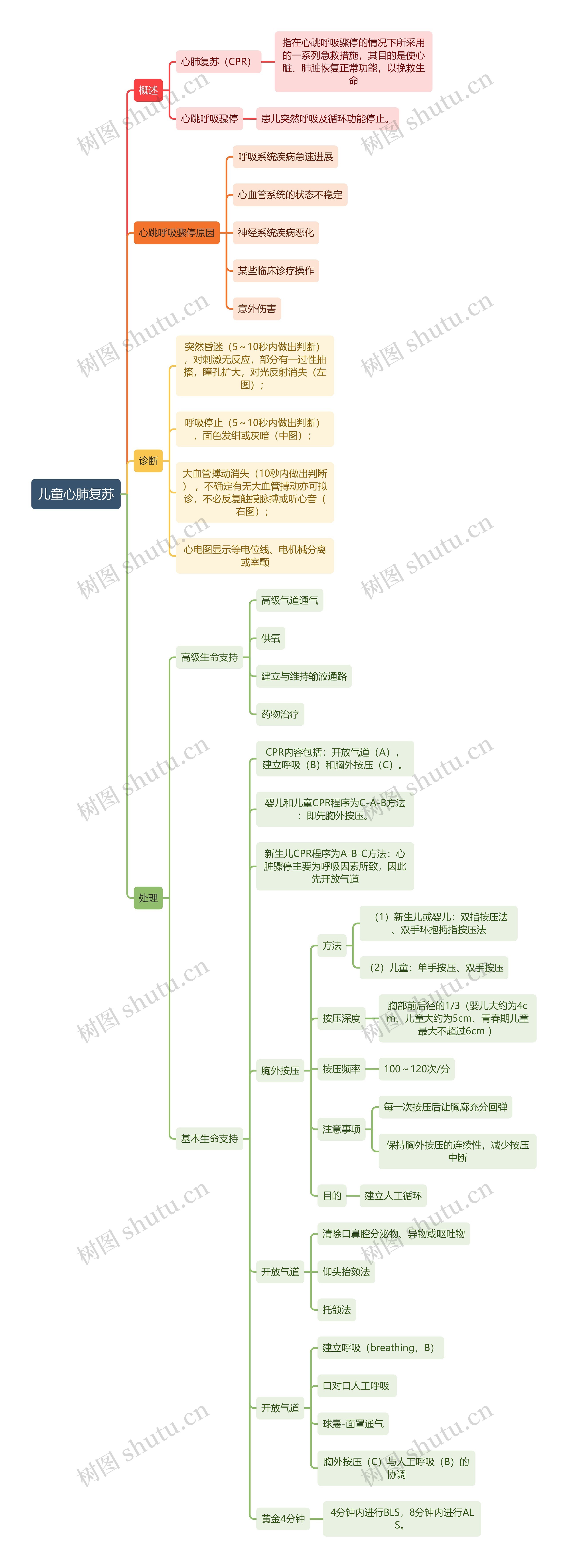 医学知识儿童心肺复苏思维导图