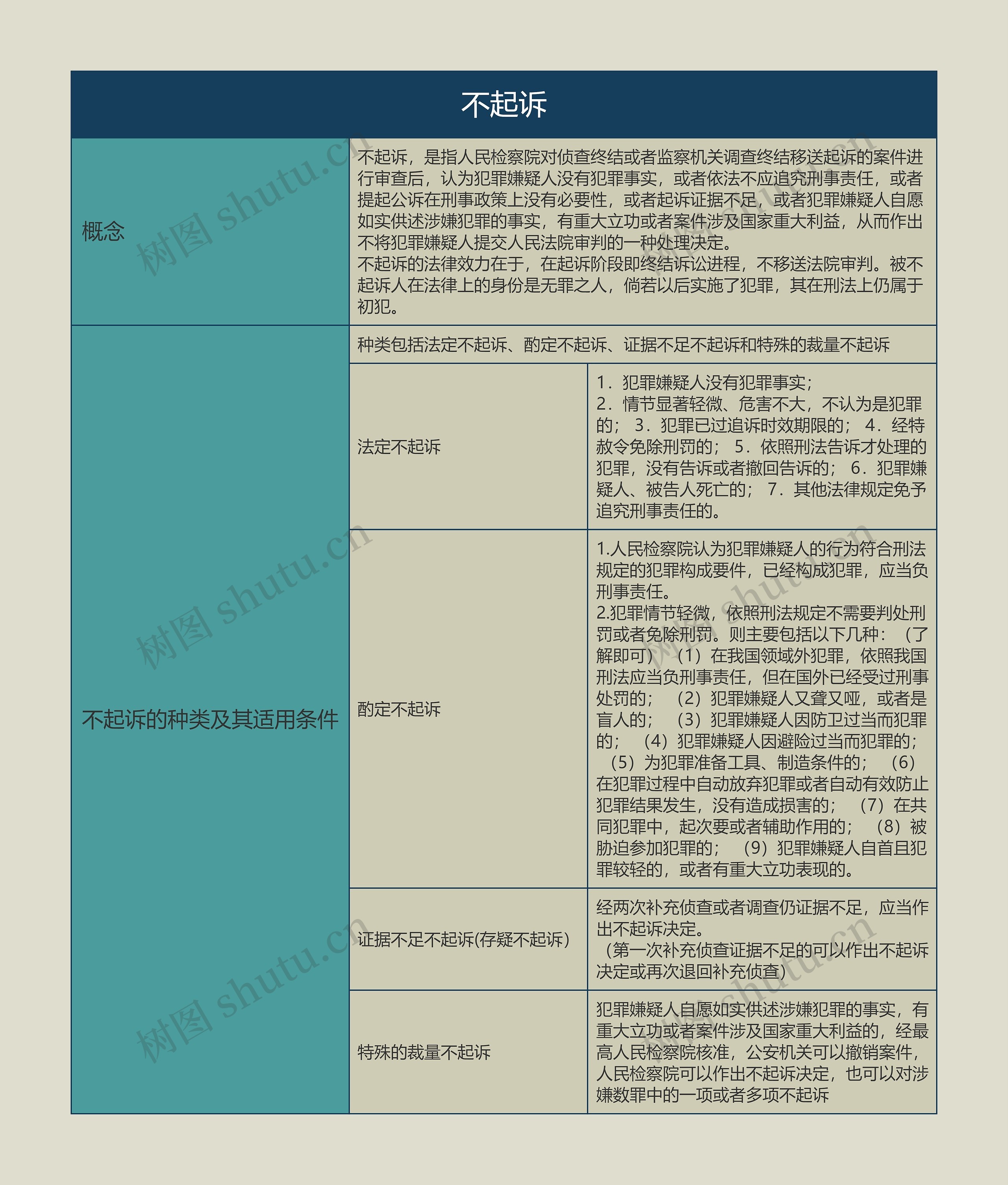 不起诉的思维导图