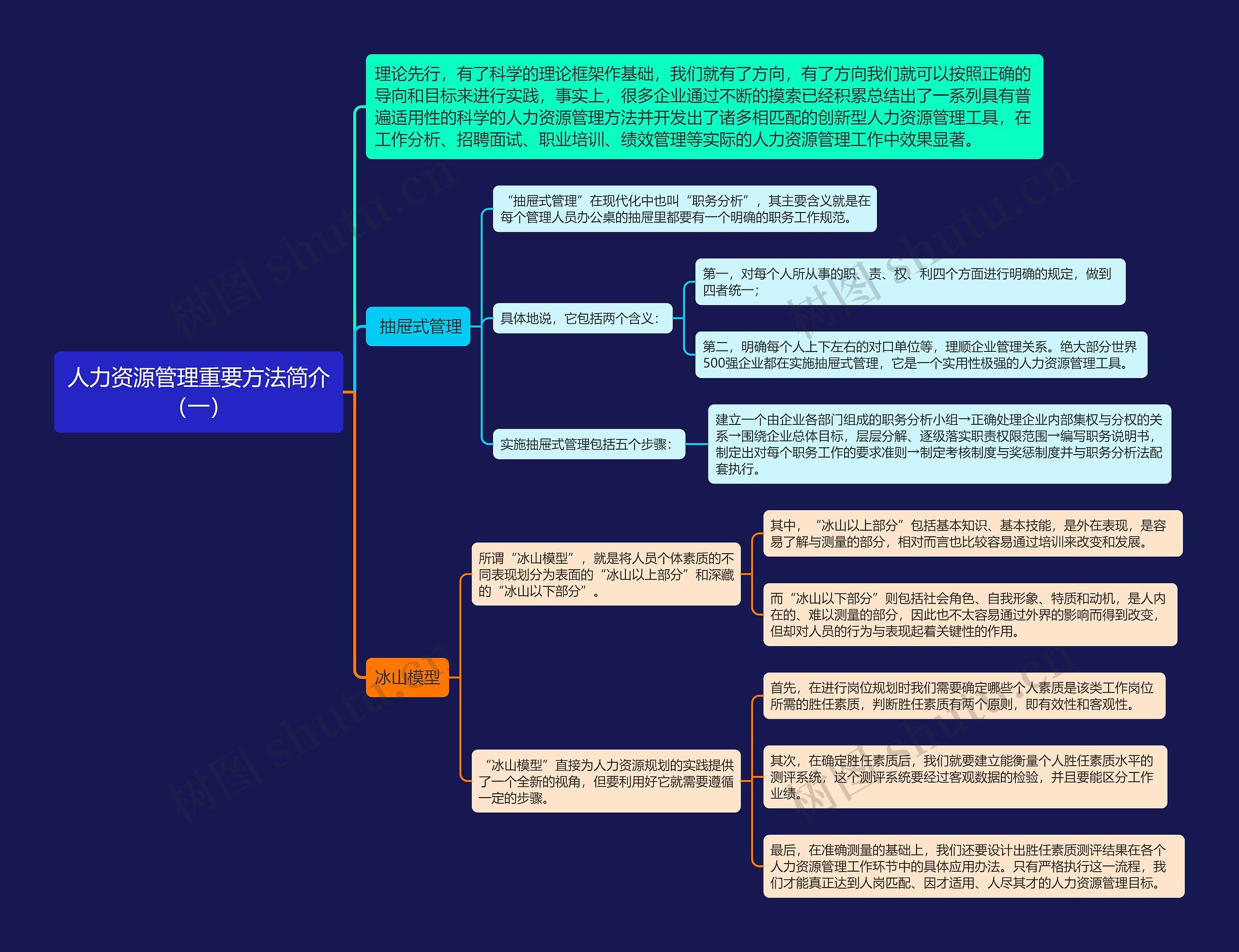 人力资源管理重要方法简介（一）