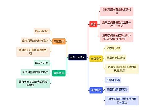 中医知识反治（从治）思维导图