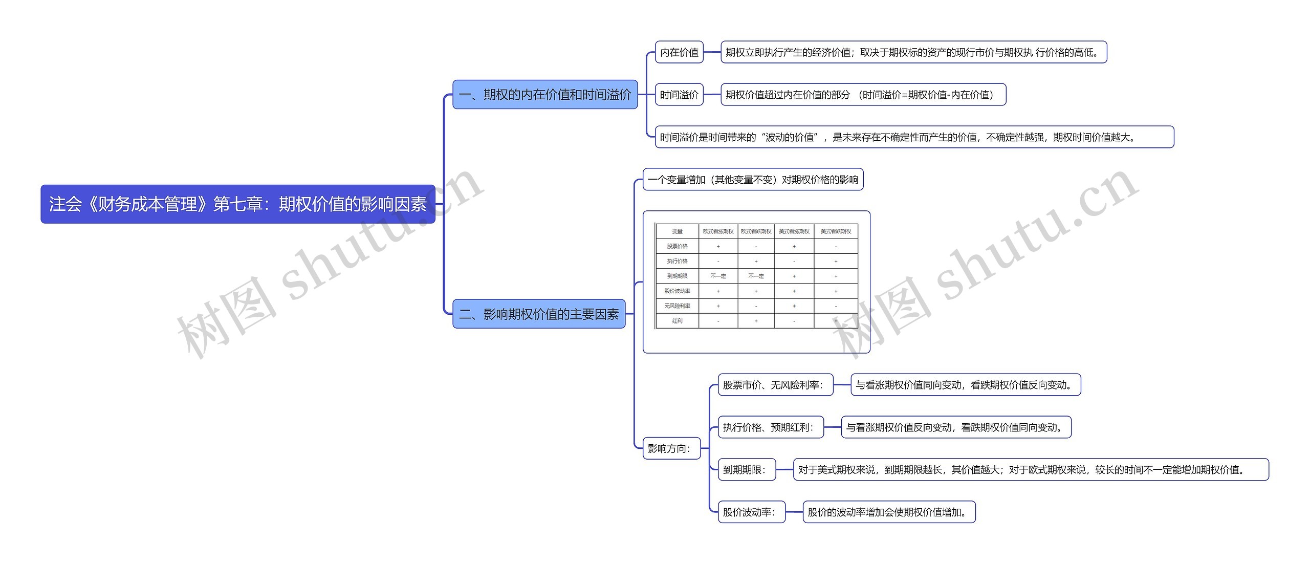 注会《财务成本管理》第七章：期权价值的影响因素