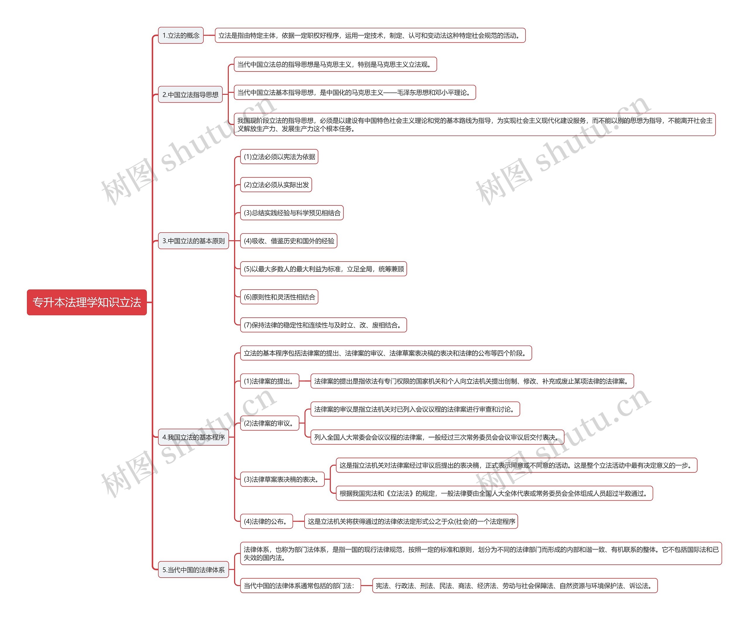 专升本法理学知识立法思维导图