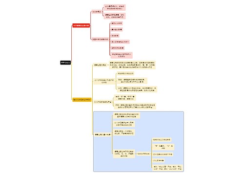 初中教育中学生德育思维导图