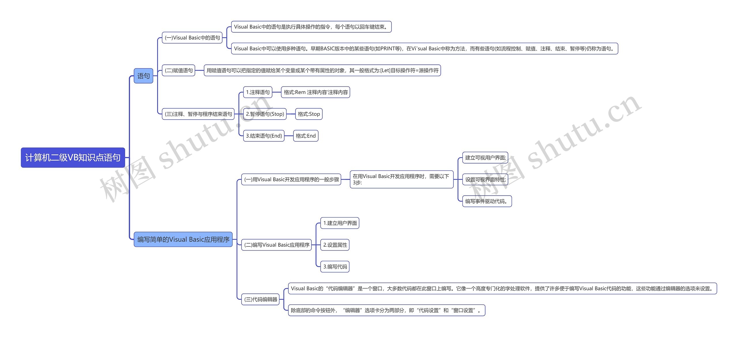 计算机二级VB知识点语句思维导图高清图 计算机二级VB知识点语句思维导图