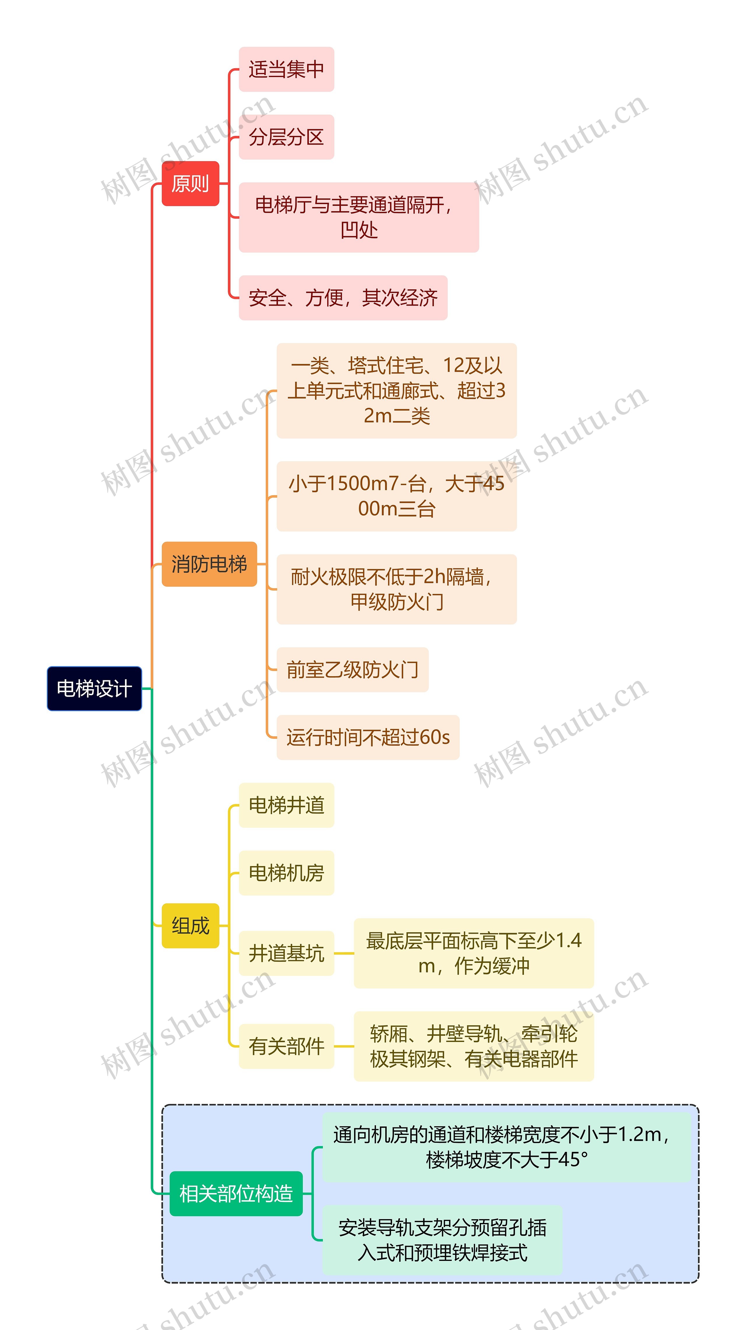 建筑学知识思维导图