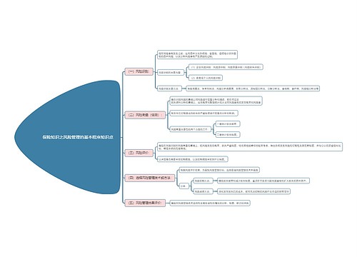保险知识之风险管理的基本程序知识点
