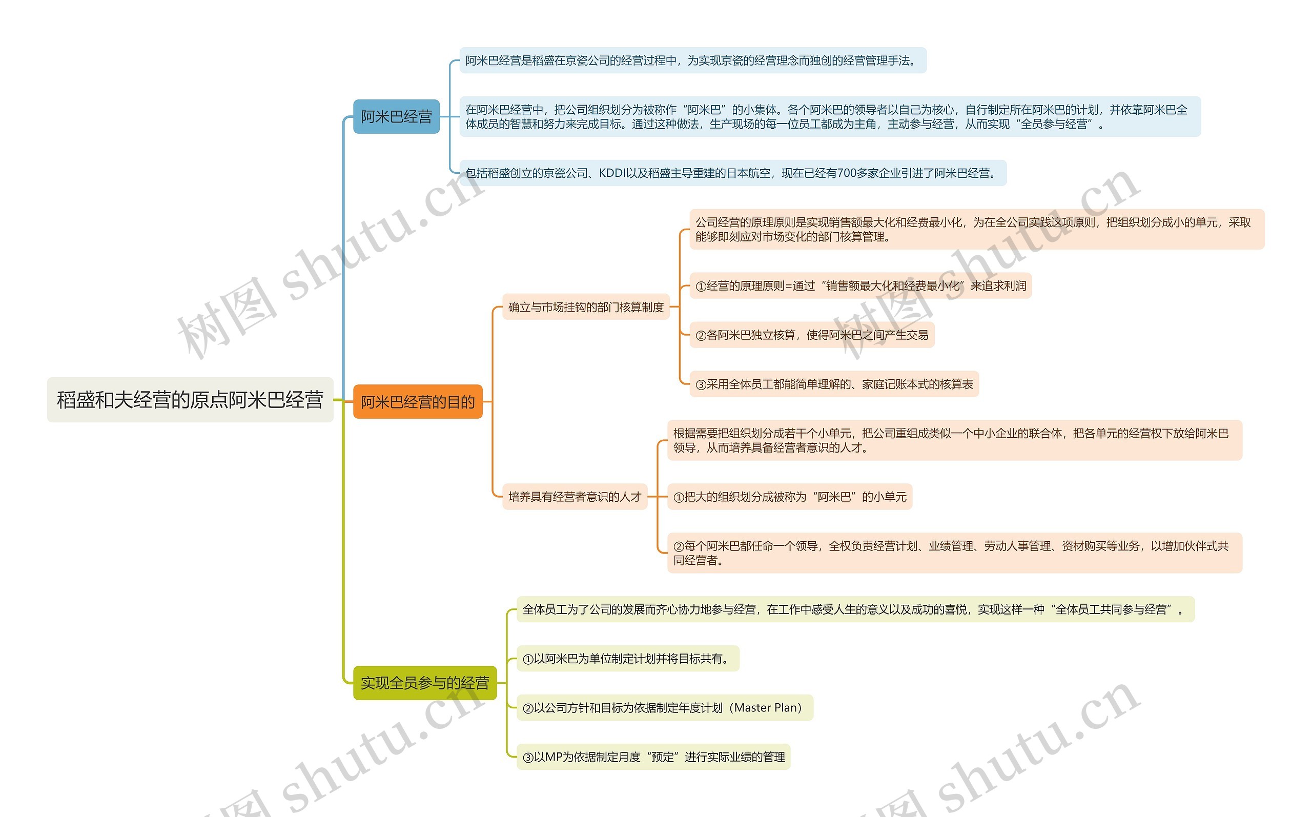 稻盛和夫经营的原点阿米巴经营思维导图高清图 稻盛和夫经营的原点阿米巴经营思维导图