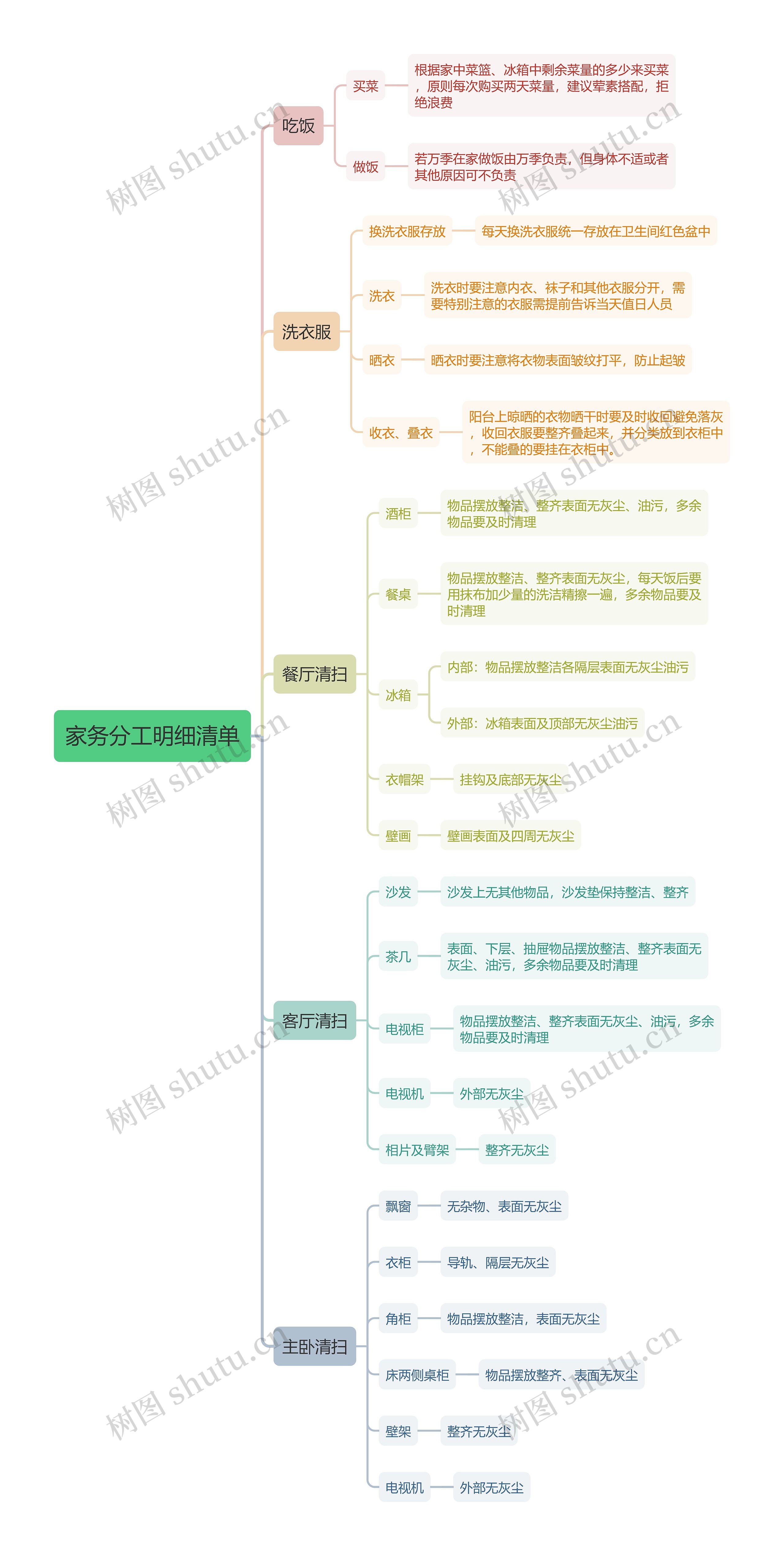 家务分工明细清单