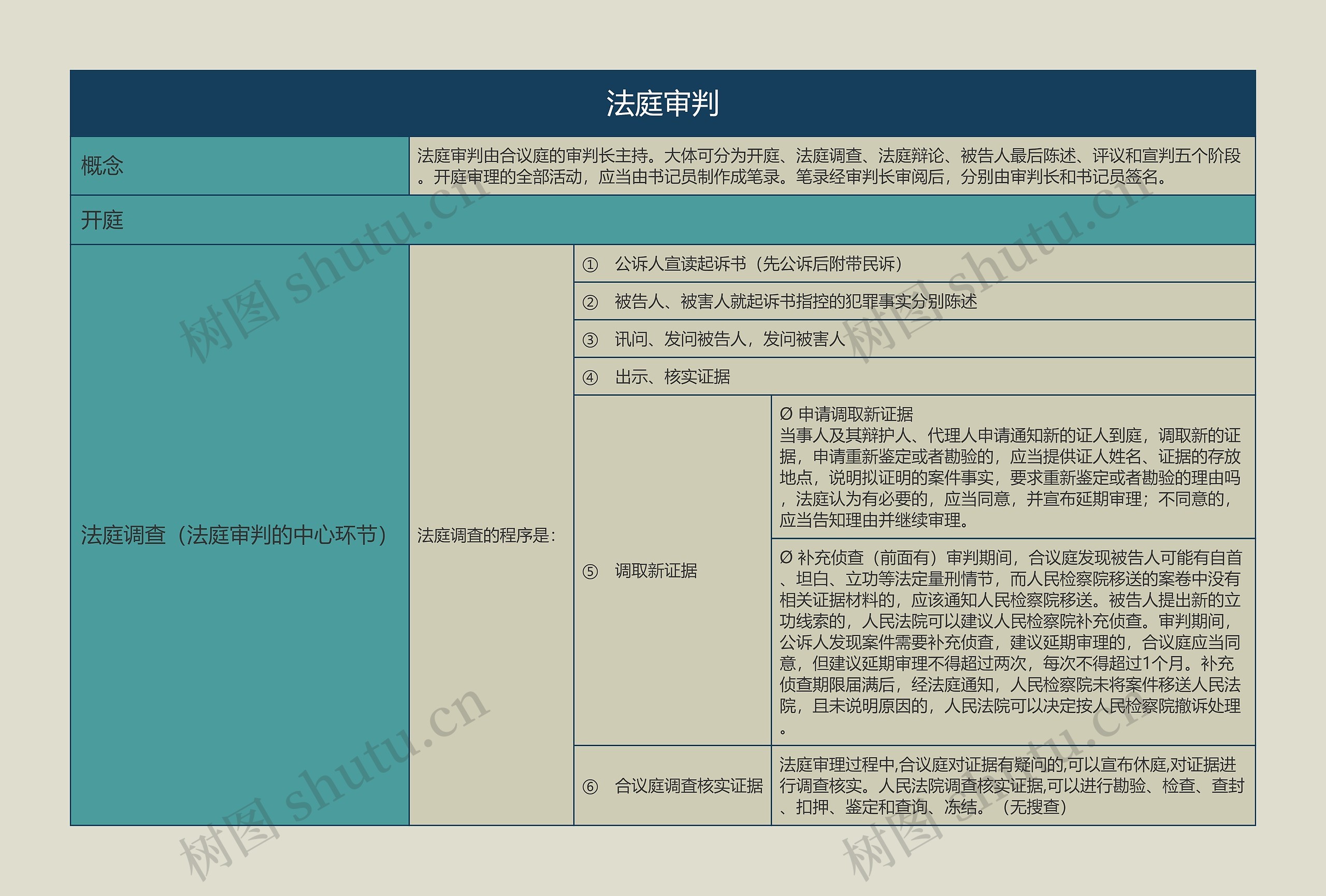 法庭审判的思维导图