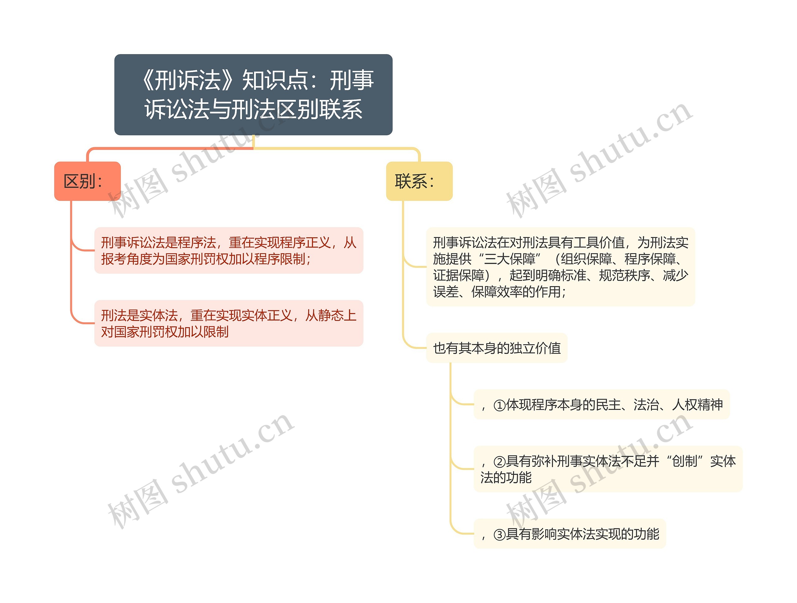 《刑诉法》知识点：刑事诉讼法与刑法区别联系思维导图