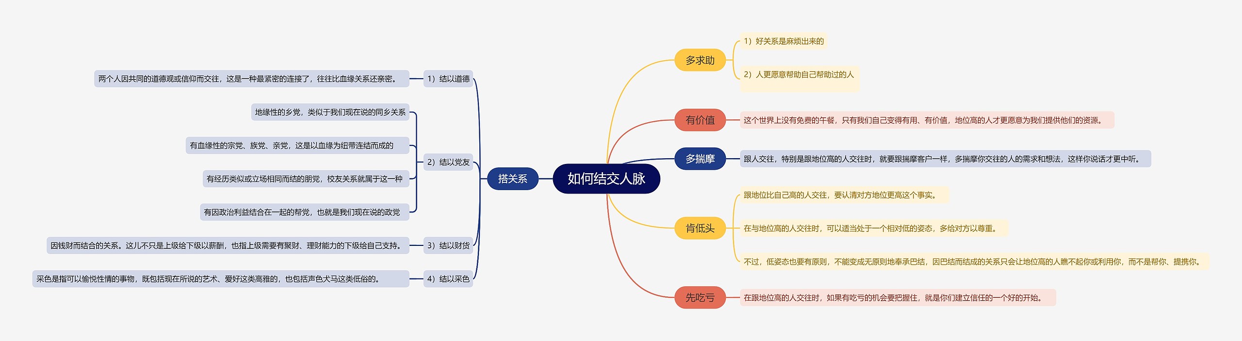 如何结交人脉思维导图