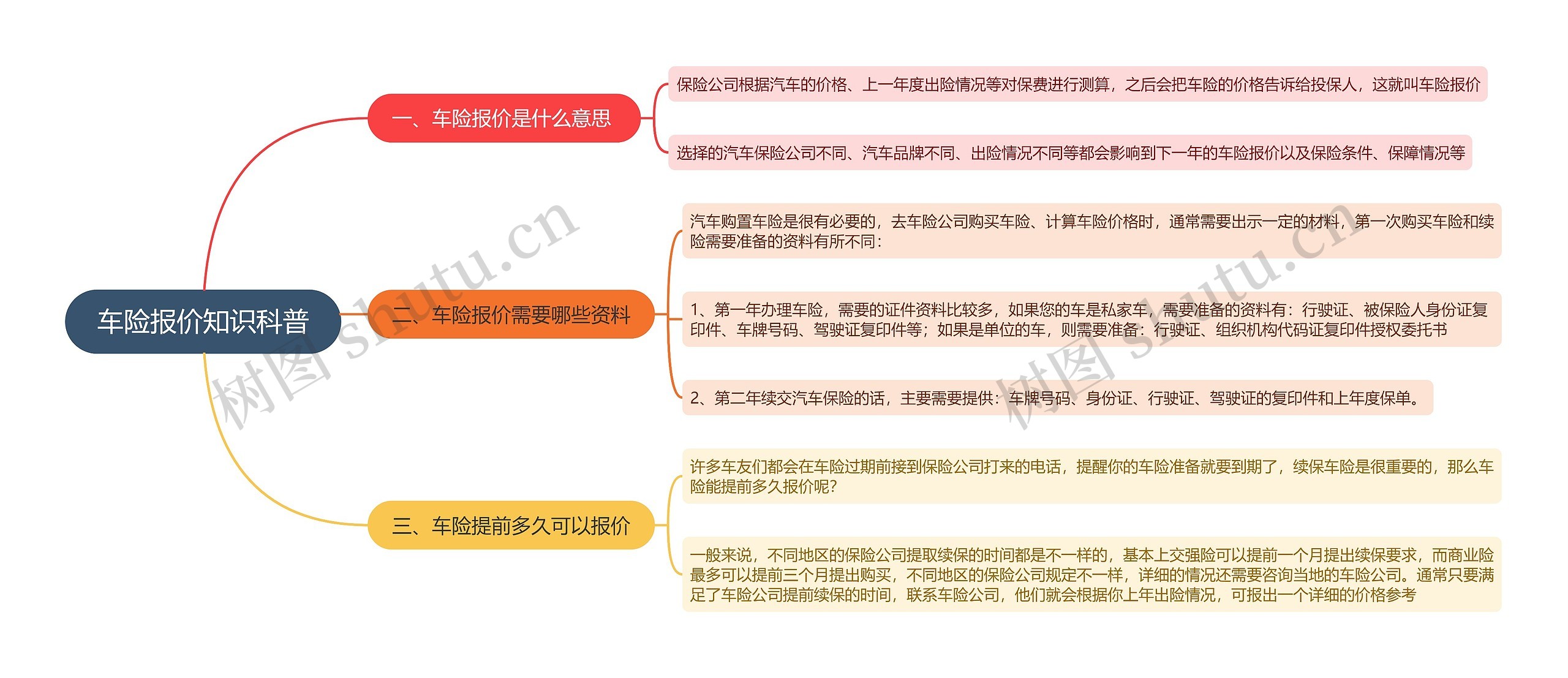 车险报价知识科普思维导图