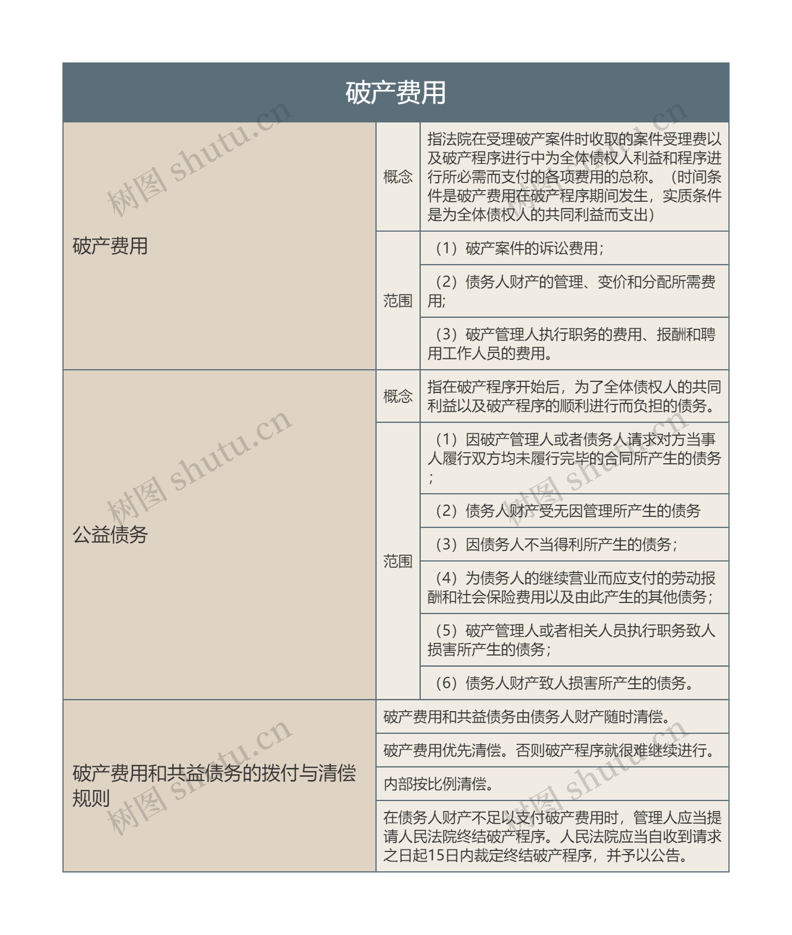 破产费用的思维导图