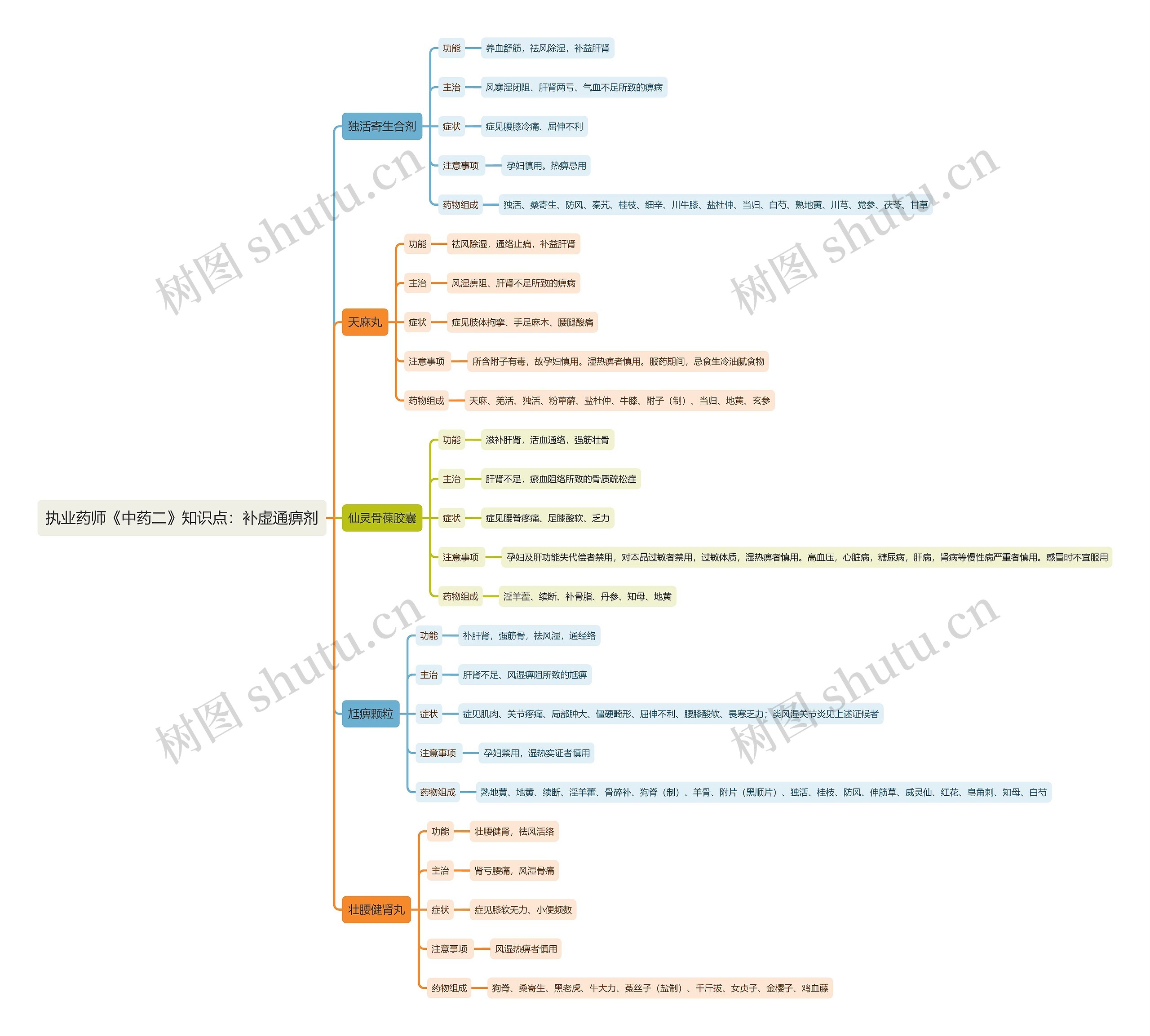 执业药师《中药二》知识点：补虚通痹剂思维导图
