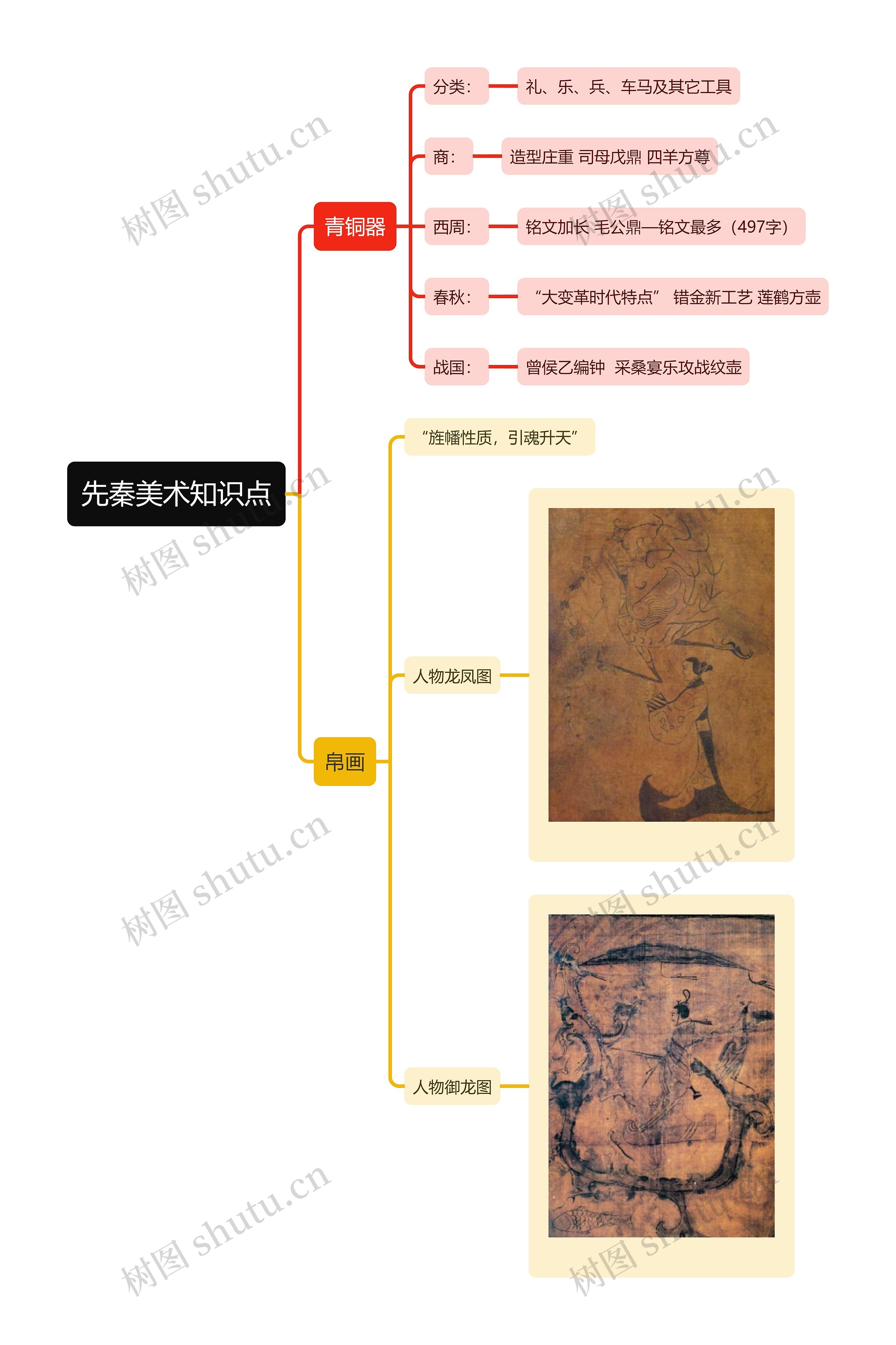 先秦美术知识点思维导图