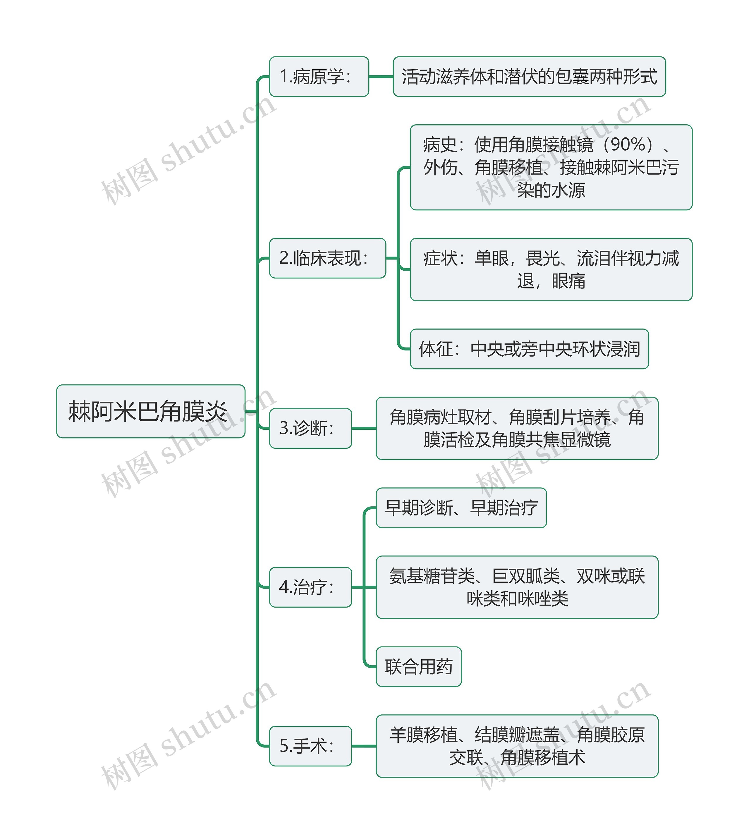 医学知识棘阿米巴角膜炎思维导图