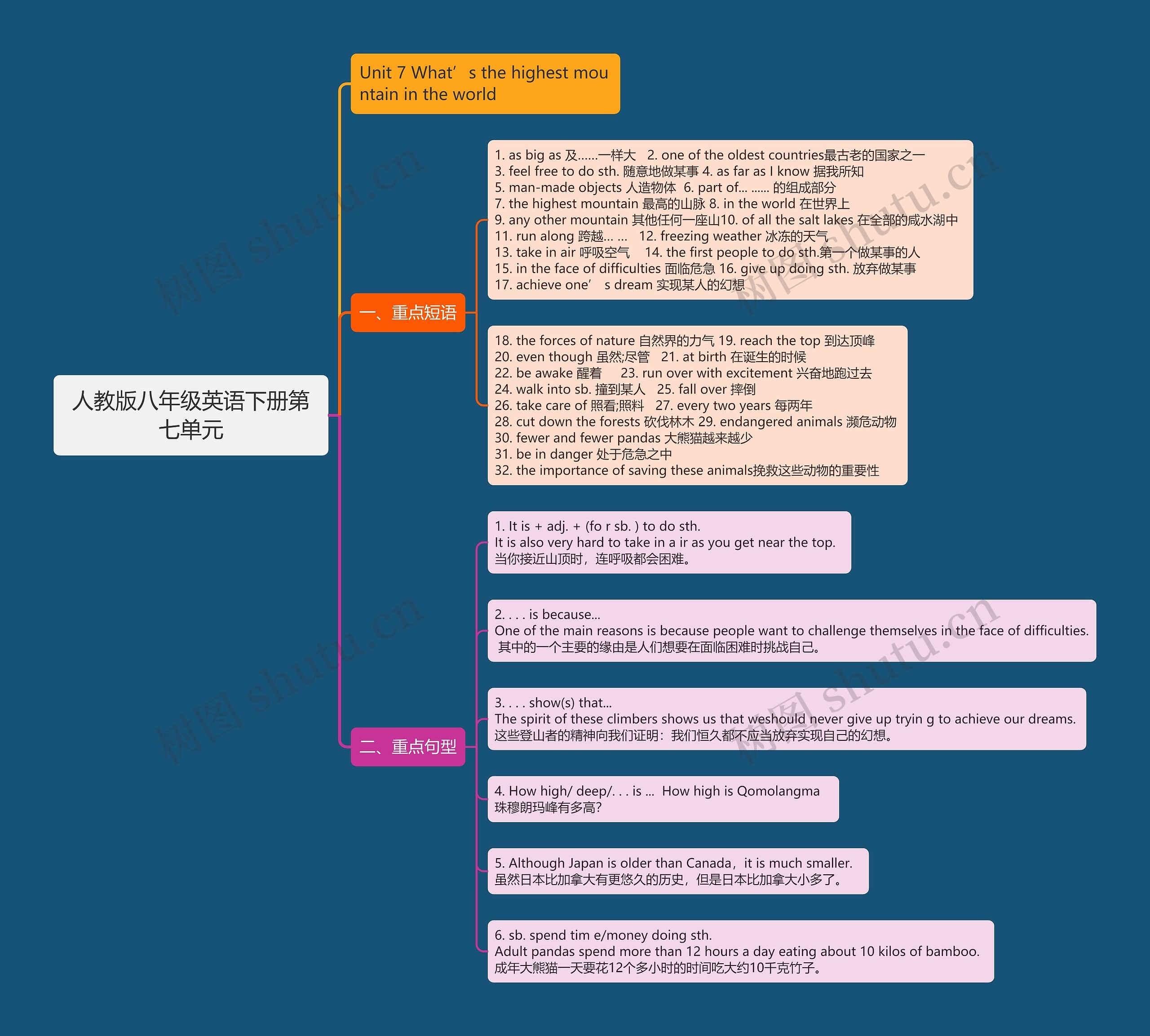 人教版八年级英语下册第七单元思维导图