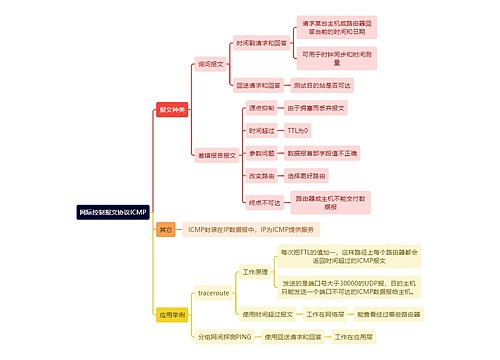 计算机工程知识网际控制报文协议ICMP思维导图