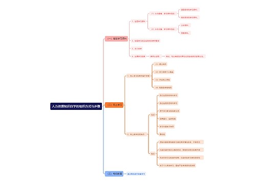 人力资源知识自学的组织方式与步骤