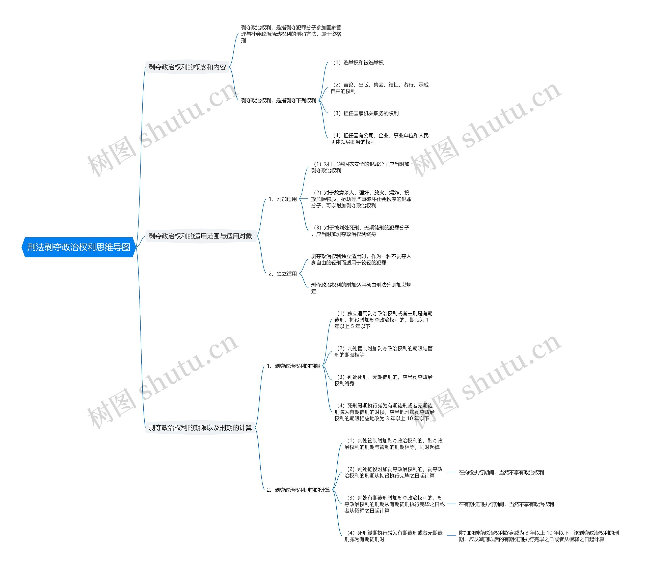 刑法剥夺政治权利思维导图