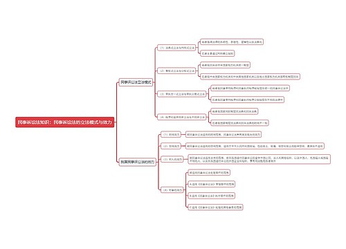 民事诉讼法知识：民事诉讼法的立法模式与效力思维导图