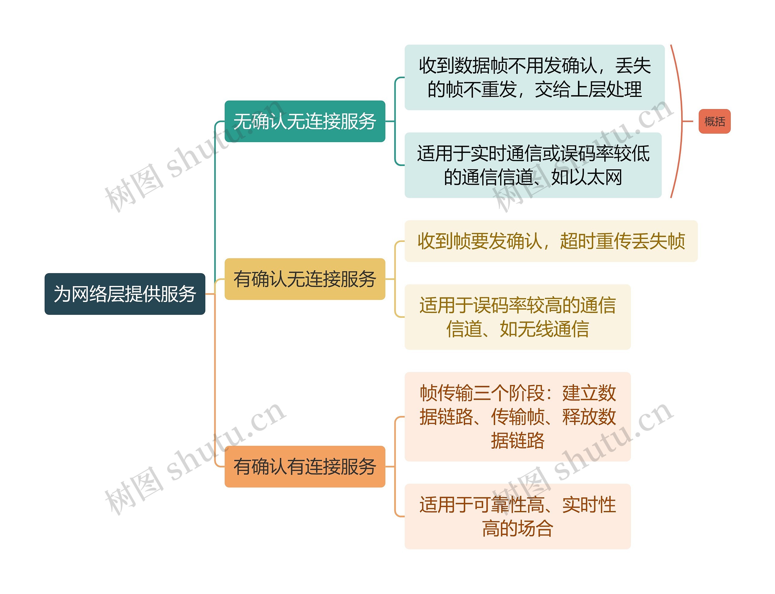 计算机知识为网络层提供服务思维导图