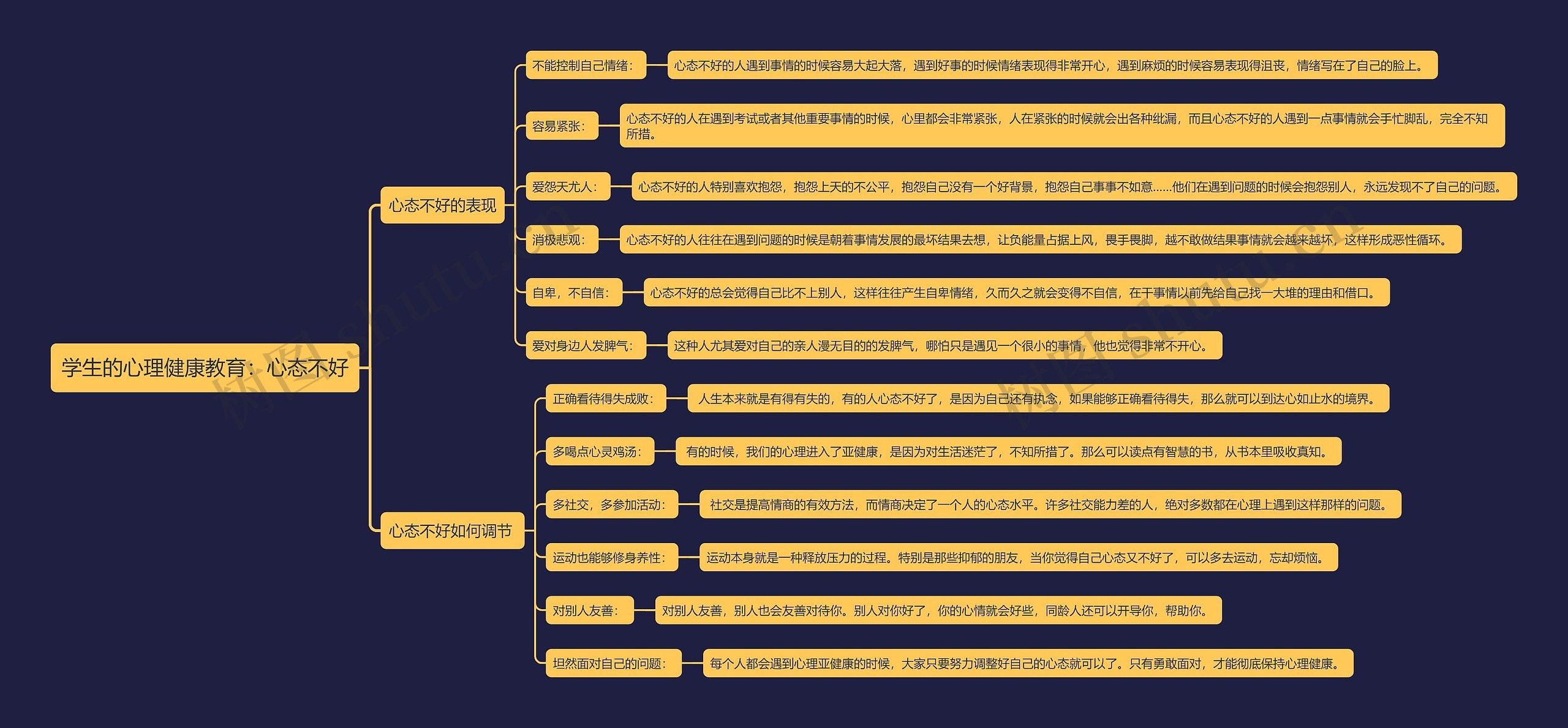 学生的心理健康教育：心态不好思维导图