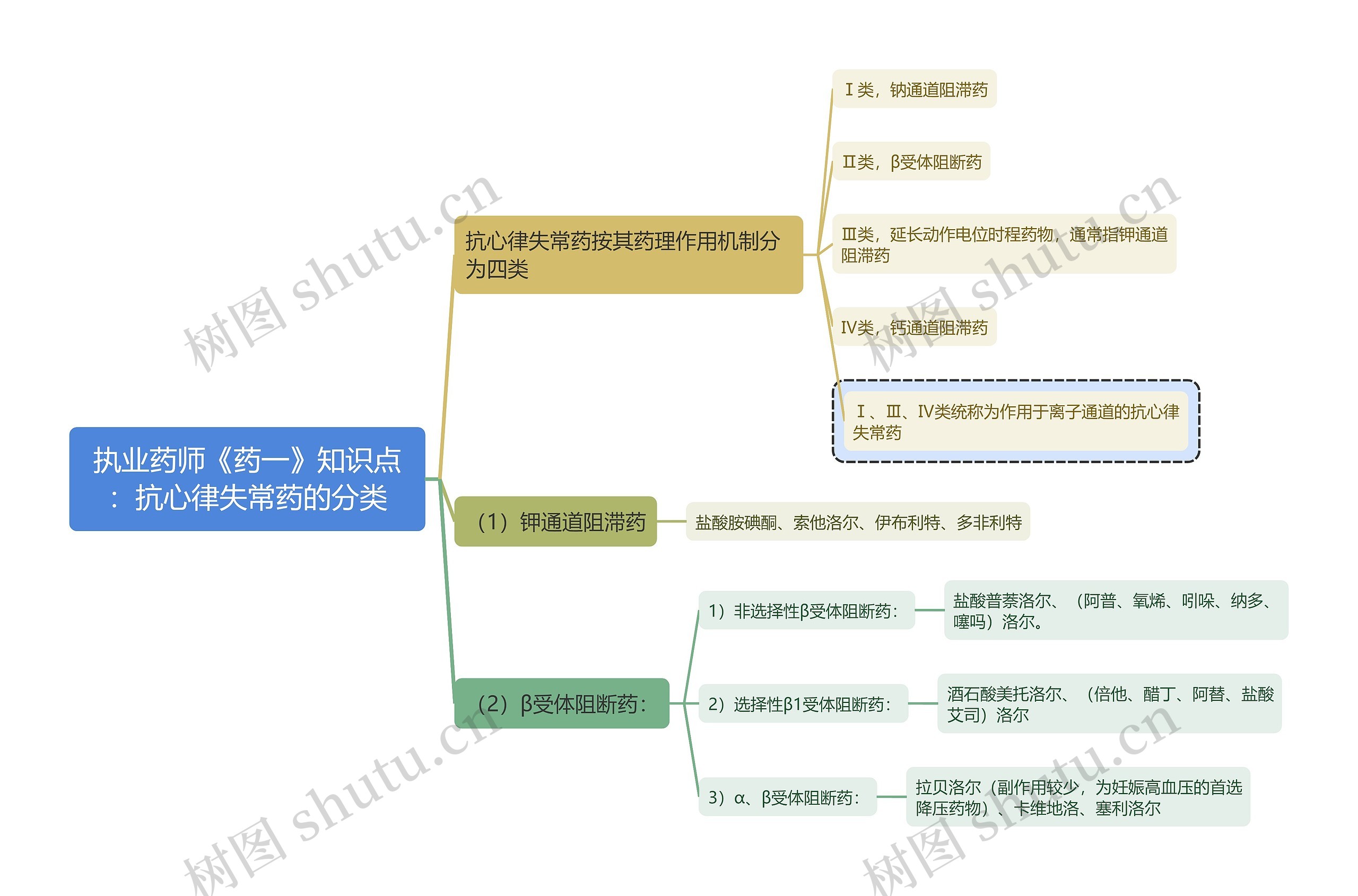 执业药师《药一》知识点：抗心律失常药的分类思维导图