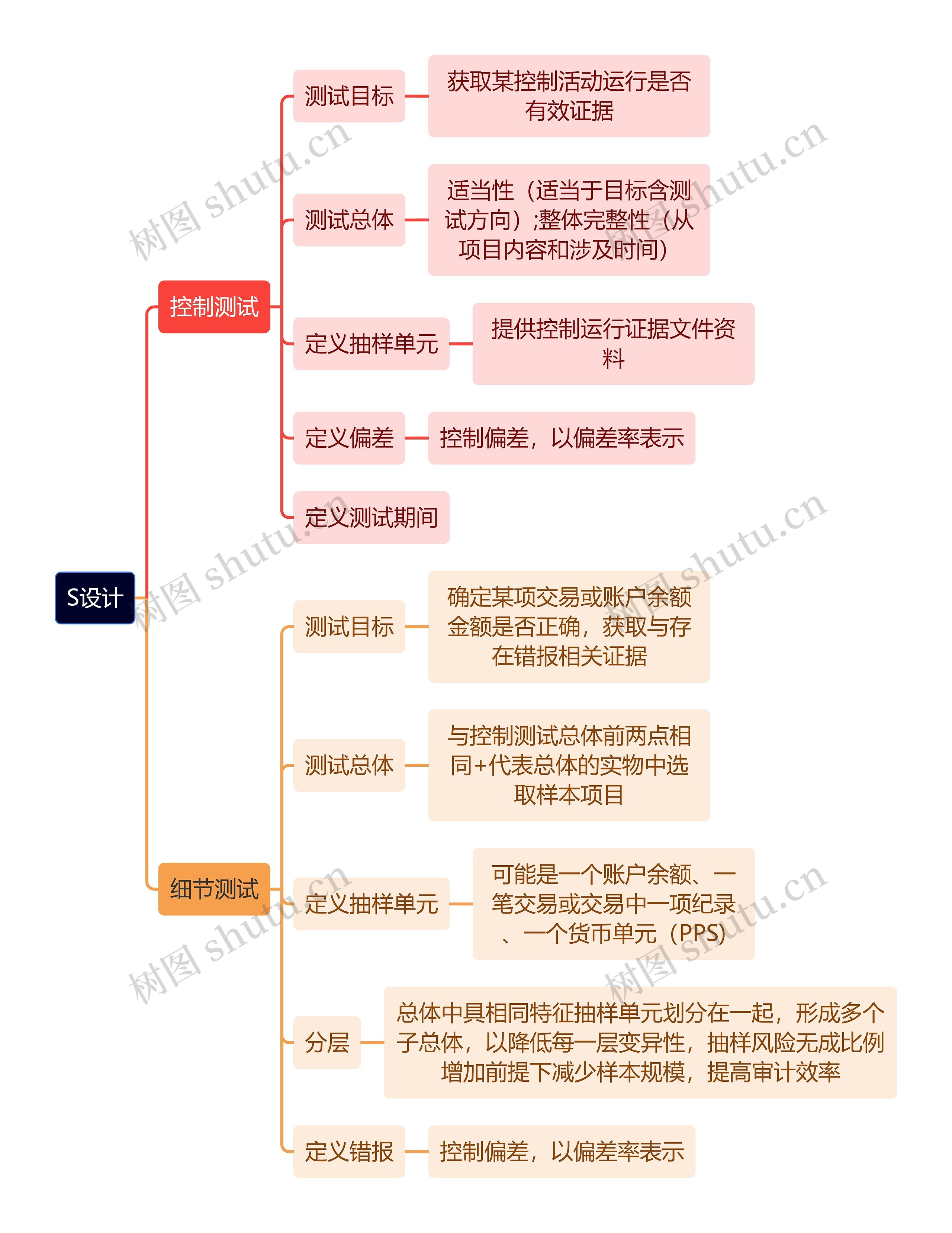 审计知识S设计思维导图