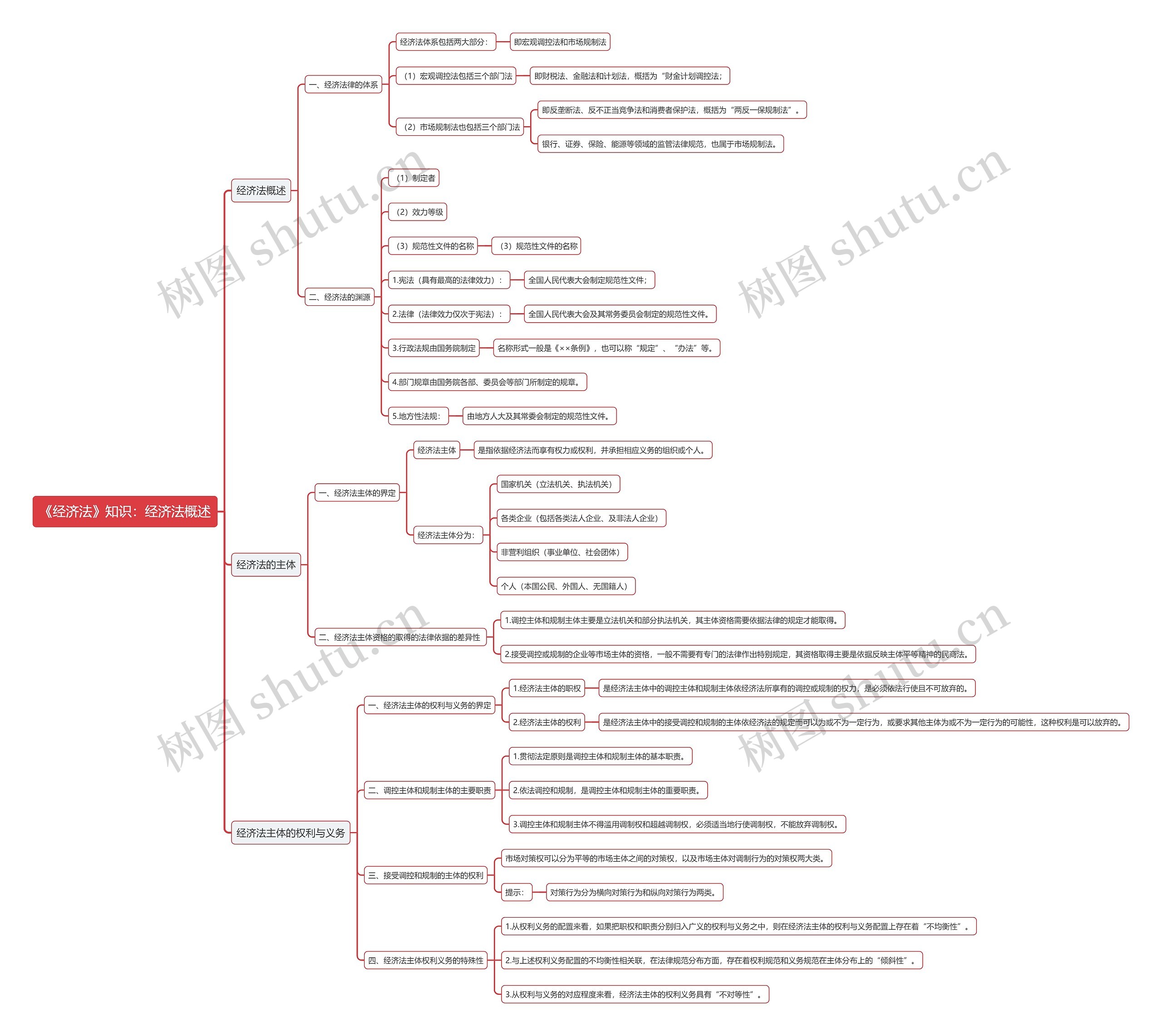 《经济法》知识：经济法概述思维导图
