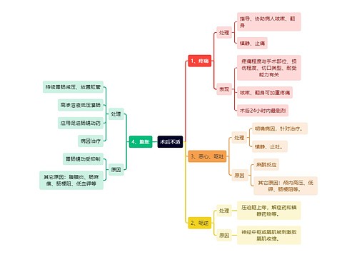 医学知识术后不适思维导图