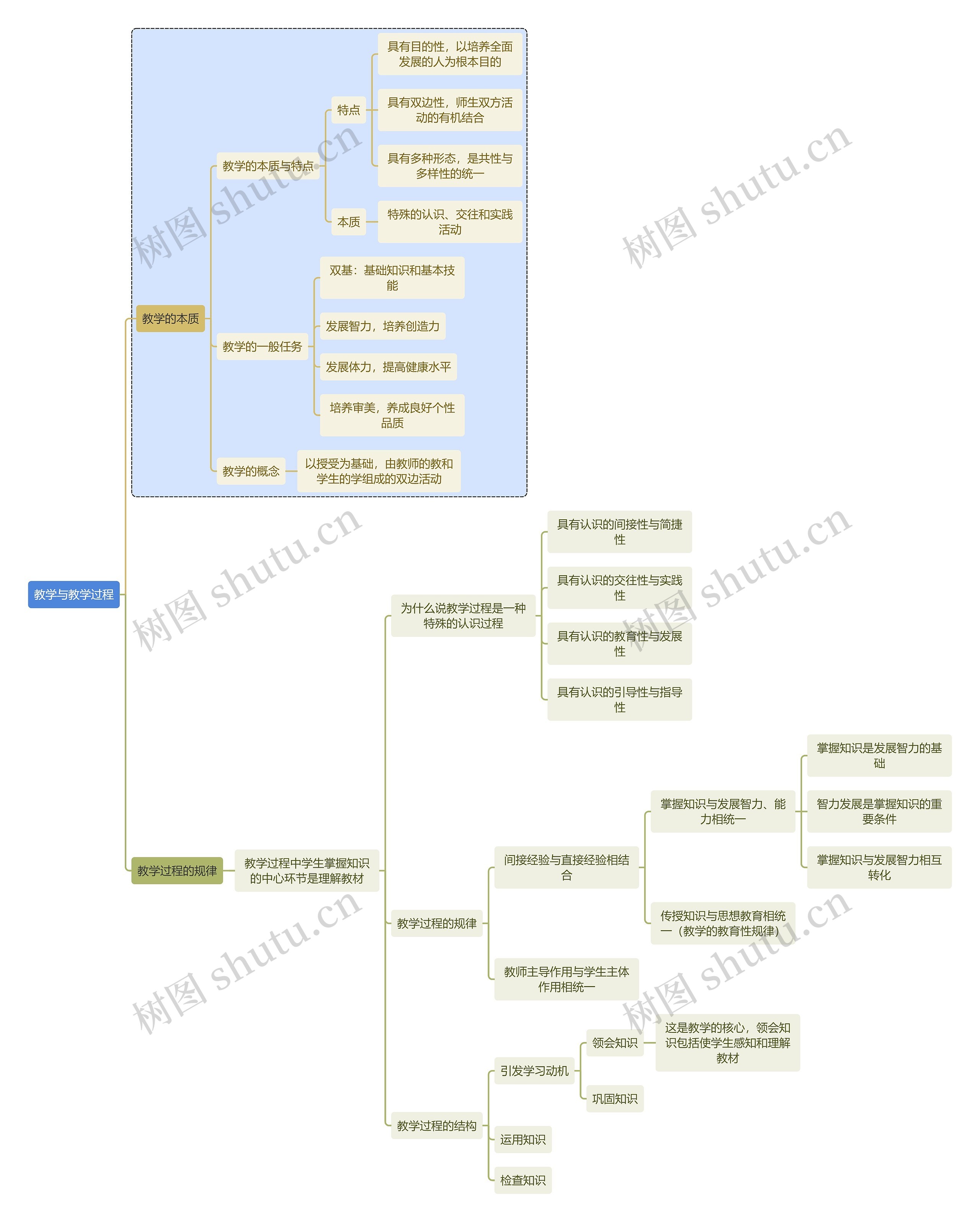 初中教育教学与教学过程思维导图