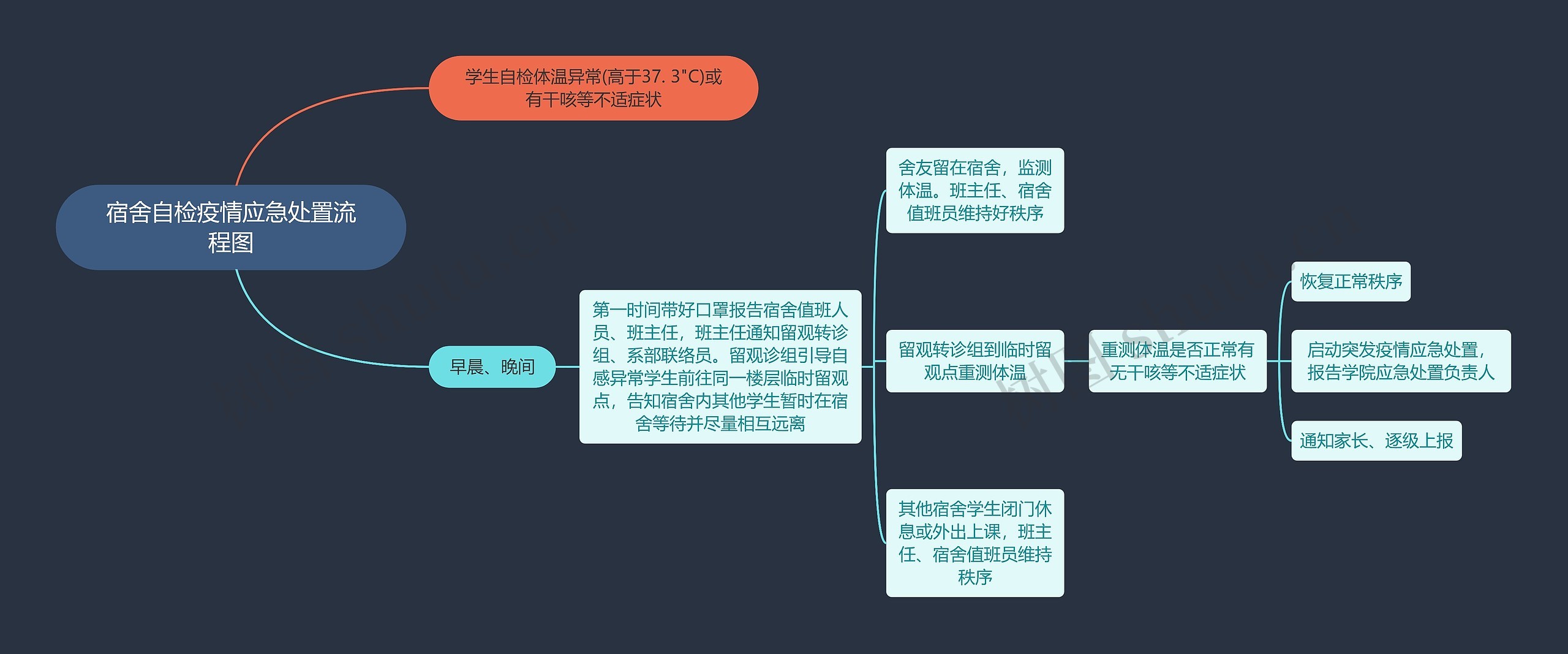 宿舍自检疫情应急处置流程图